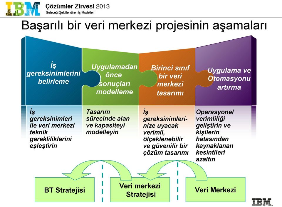 merkezi tasarımı İş gereksinimlerinize uyacak verimli, ölçeklenebilir ve güvenilir bir çözüm tasarımı DC merkezi SolutionVeri design