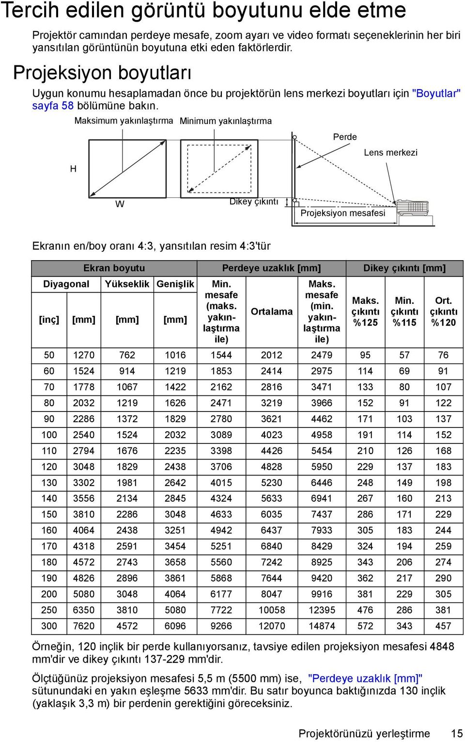 Maksimum yakınlaştırma Minimum yakınlaştırma Perde Lens merkezi H W Dikey çıkıntı Projeksiyon mesafesi Ekranın en/boy oranı 4:3, yansıtılan resim 4:3'tür Ekran boyutu Perdeye uzaklık [mm] Dikey