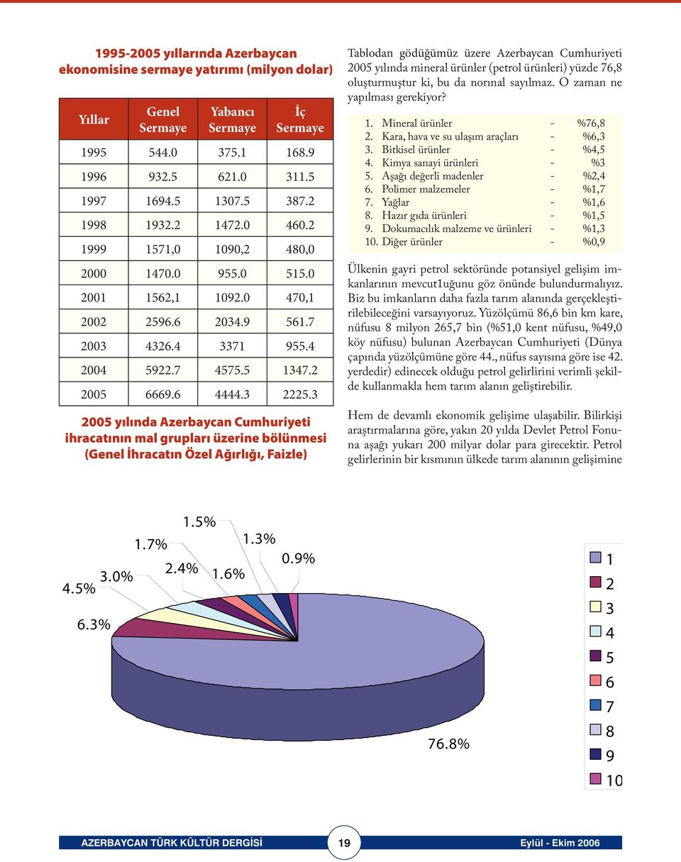 3 2005 yılında Azerbaycan Cumhuriyeti ihracatının mal grupları üzerine bölünmesi (Genel İhracatın Özel Ağırlığı, Faizle) Tablodan gödüğümüz üzere Azerbaycan Cumhuriyeti 2005 yılında mineral ürünler