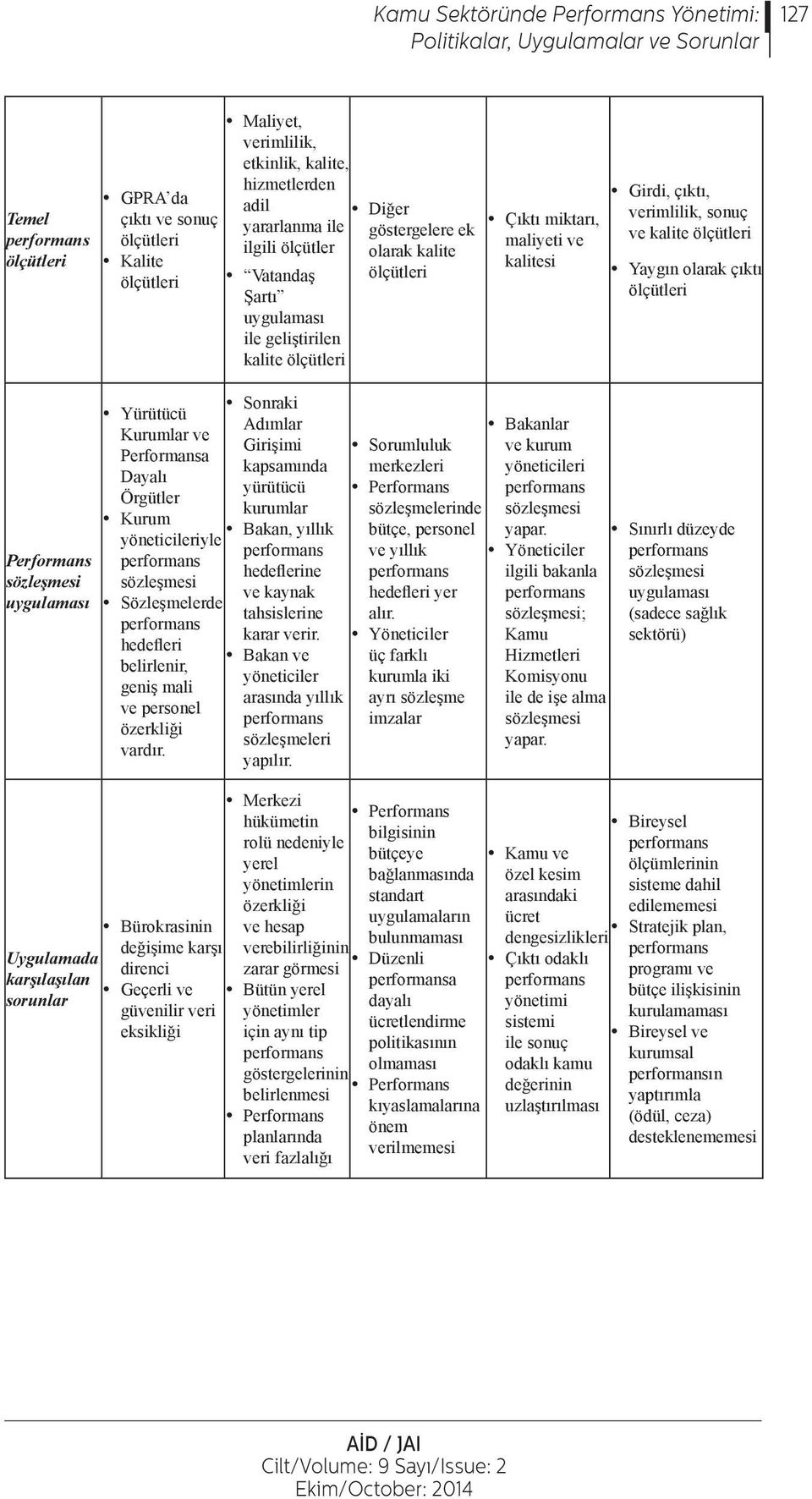 çıktı, verimlilik, sonuç ve kalite ölçütleri Yaygın olarak çıktı ölçütleri Performans sözleşmesi uygulaması Uygulamada karşılaşılan sorunlar Sonraki Yürütücü Adımlar Bakanlar Kurumlar ve Girişimi