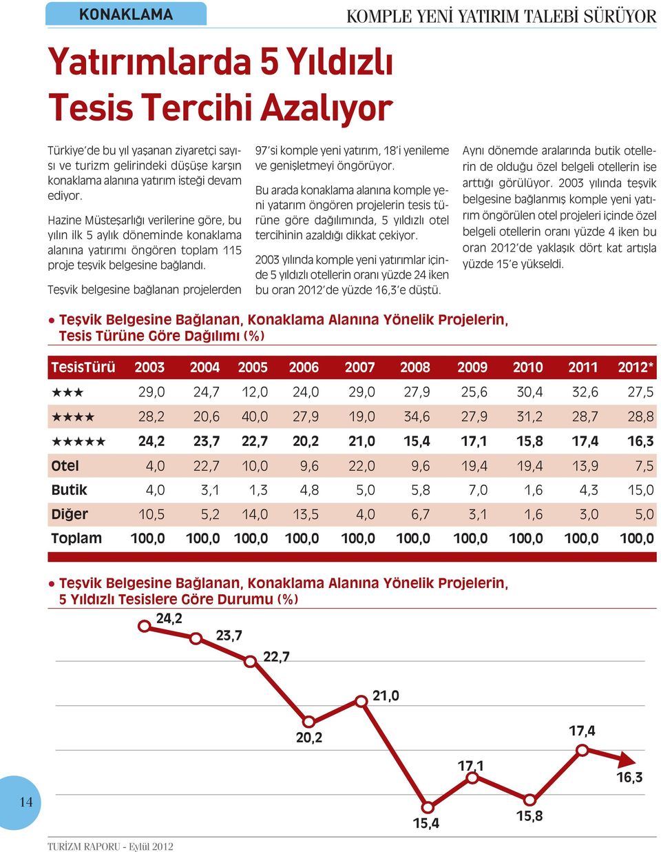 Teşvik belgesine bağlanan projelerden 97 si komple yeni yatırım, 18 i yenileme ve genişletmeyi öngörüyor.