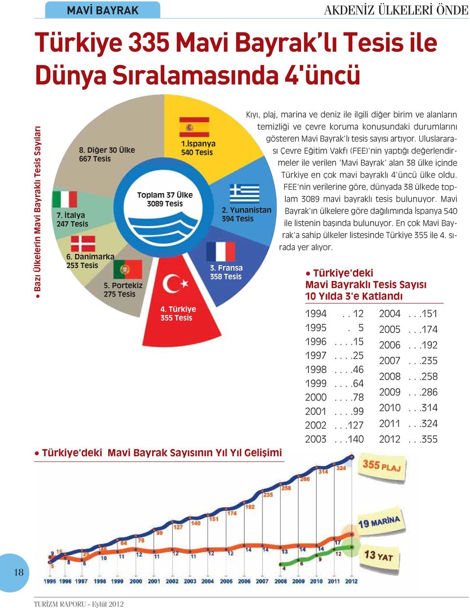 İspanya 540 Tesis Türkiye deki Mavi Bayrak Sayısının Yıl Yıl Gelişimi Kıyı, plaj, marina ve deniz ile ilgili diğer birim ve alanların temizliği ve çevre koruma konusundaki durumlarını gösteren Mavi