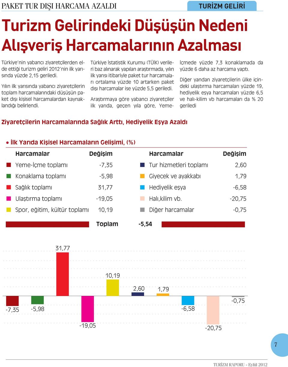 Türkiye İstatistik Kurumu (TÜİK) verileri baz alınarak yapılan araştırmada, yılın ilk yarısı itibariyle paket tur harcamaları ortalama yüzde 10 artarken paket dışı harcamalar ise yüzde 5,5 geriledi.