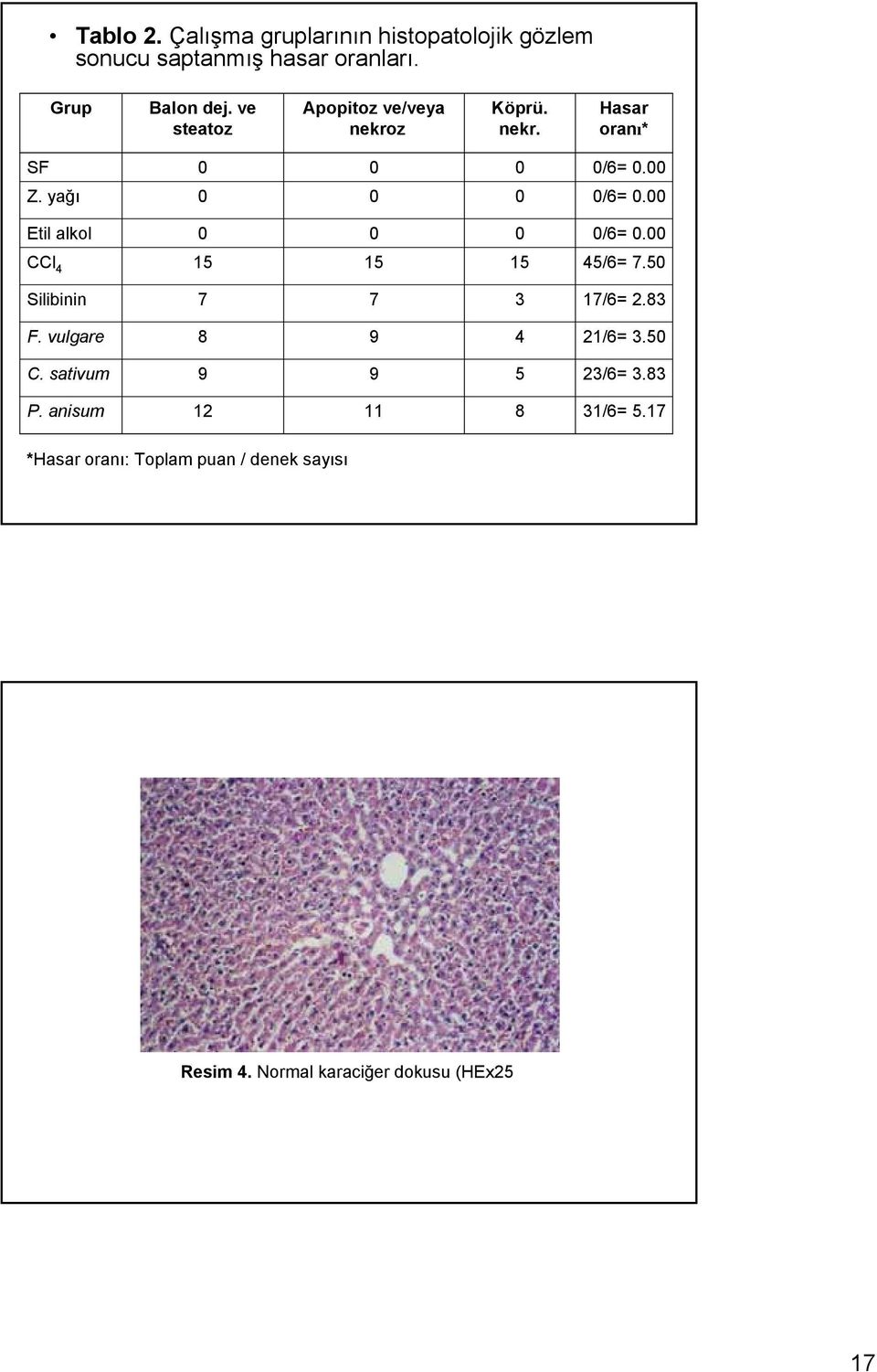 00 Etil alkol 0 0 0 0/6= 0.00 CCl 4 15 15 15 45/6= 7.50 Silibinin 7 7 3 17/6= 2.83 F. vulgare 8 9 4 21/6= 3.50 C.