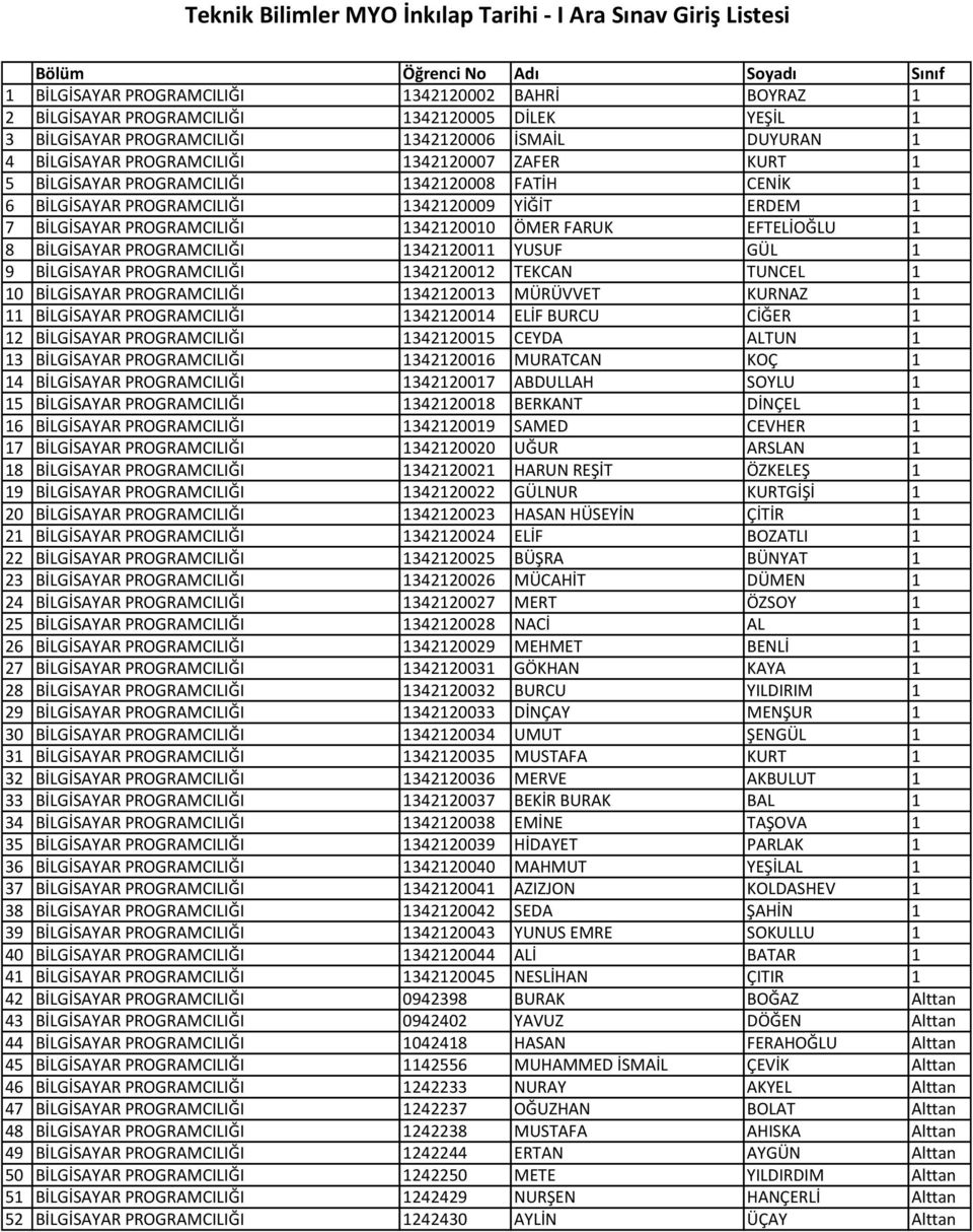 FARUK EFTELİOĞLU 1 8 BİLGİSAYAR PROGRAMCILIĞI 1342120011 YUSUF GÜL 1 9 BİLGİSAYAR PROGRAMCILIĞI 1342120012 TEKCAN TUNCEL 1 10 BİLGİSAYAR PROGRAMCILIĞI 1342120013 MÜRÜVVET KURNAZ 1 11 BİLGİSAYAR