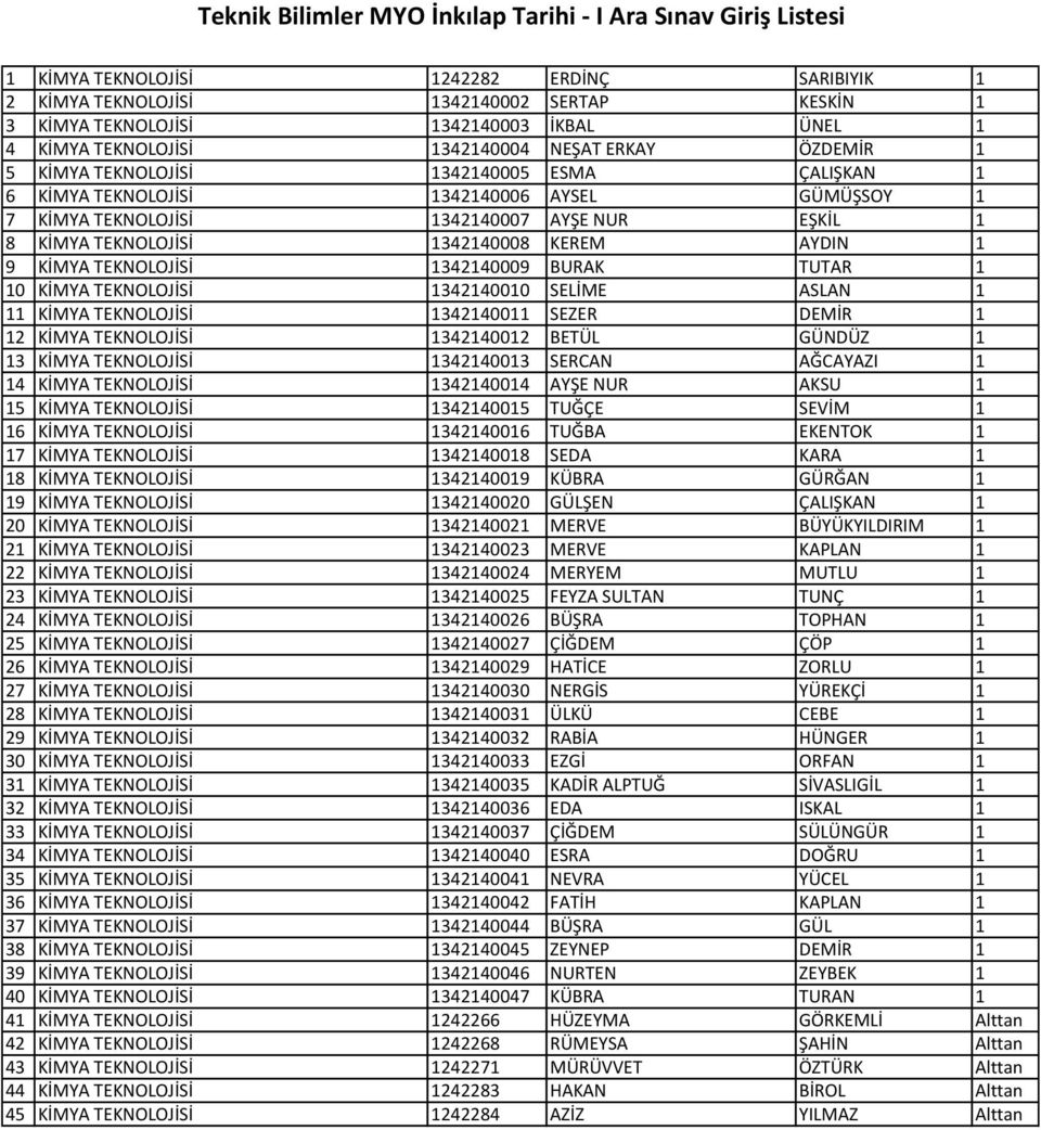 1342140009 BURAK TUTAR 1 10 KİMYA TEKNOLOJİSİ 1342140010 SELİME ASLAN 1 11 KİMYA TEKNOLOJİSİ 1342140011 SEZER DEMİR 1 12 KİMYA TEKNOLOJİSİ 1342140012 BETÜL GÜNDÜZ 1 13 KİMYA TEKNOLOJİSİ 1342140013