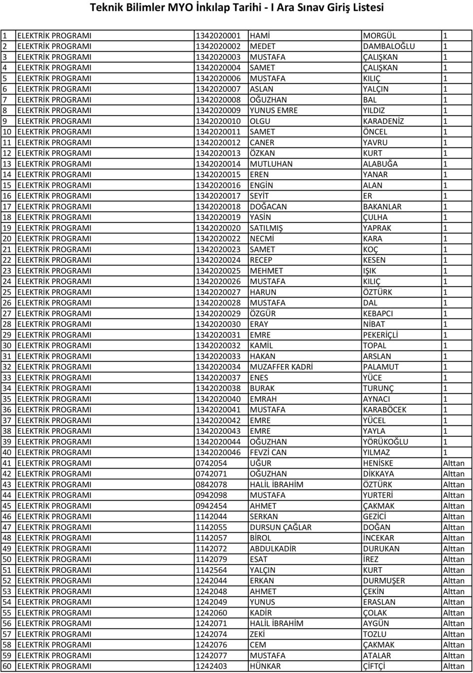 PROGRAMI 1342020010 OLGU KARADENİZ 1 10 ELEKTRİK PROGRAMI 1342020011 SAMET ÖNCEL 1 11 ELEKTRİK PROGRAMI 1342020012 CANER YAVRU 1 12 ELEKTRİK PROGRAMI 1342020013 ÖZKAN KURT 1 13 ELEKTRİK PROGRAMI