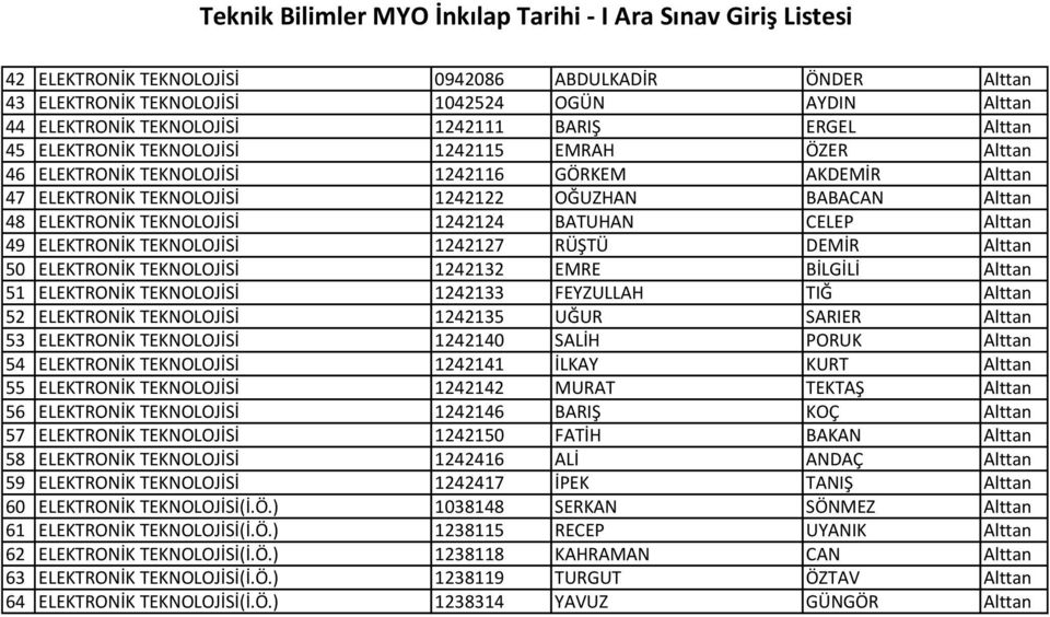 TEKNOLOJİSİ 1242127 RÜŞTÜ DEMİR Alttan 50 ELEKTRONİK TEKNOLOJİSİ 1242132 EMRE BİLGİLİ Alttan 51 ELEKTRONİK TEKNOLOJİSİ 1242133 FEYZULLAH TIĞ Alttan 52 ELEKTRONİK TEKNOLOJİSİ 1242135 UĞUR SARIER