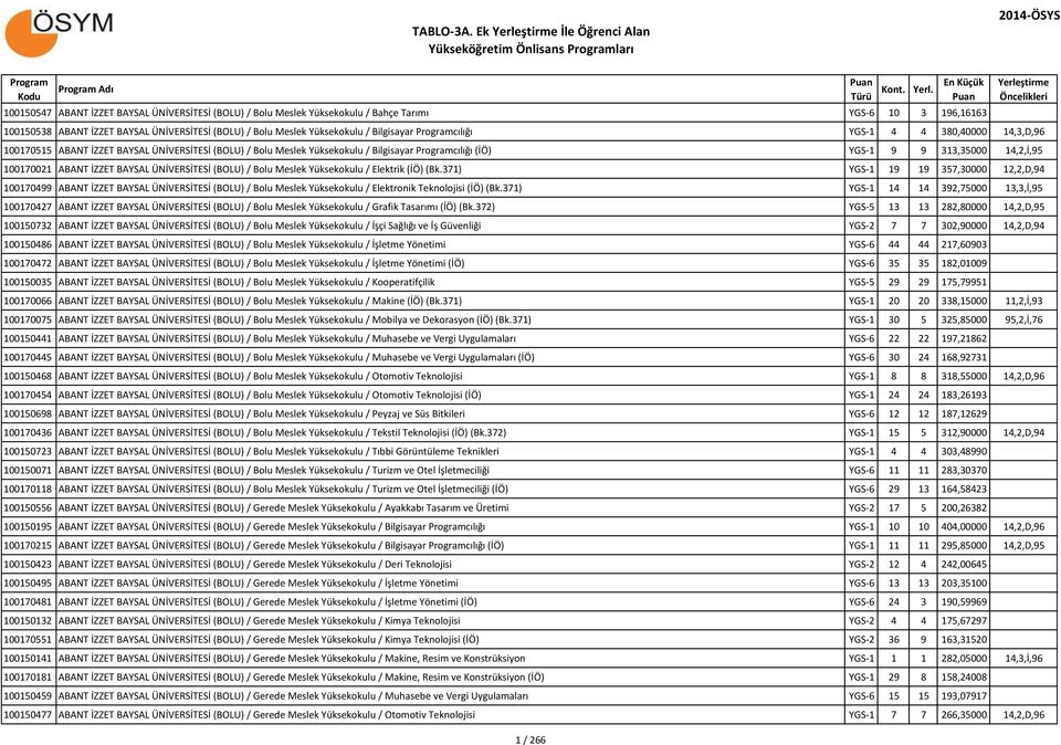 Yüksekokulu / Bilgisayar cılığı YGS-1 4 4 380,40000 14,3,D,96 100170515 ABANT İZZET BAYSAL ÜNİVERSİTESİ (BOLU) / Bolu Meslek Yüksekokulu / Bilgisayar cılığı (İÖ) YGS-1 9 9 313,35000 14,2,İ,95