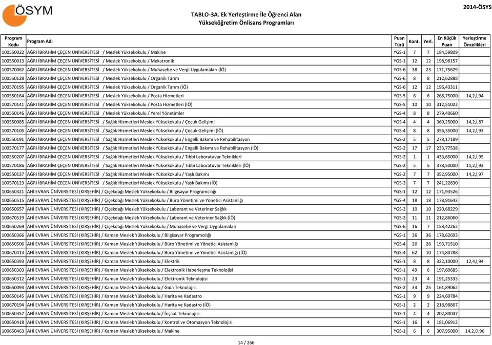 198,98157 100570062 AĞRI İBRAHİM ÇEÇEN ÜNİVERSİTESİ / Meslek Yüksekokulu / Muhasebe ve Vergi Uygulamaları (İÖ) YGS-6 38 23 171,75629 100550128 AĞRI İBRAHİM ÇEÇEN ÜNİVERSİTESİ / Meslek Yüksekokulu /