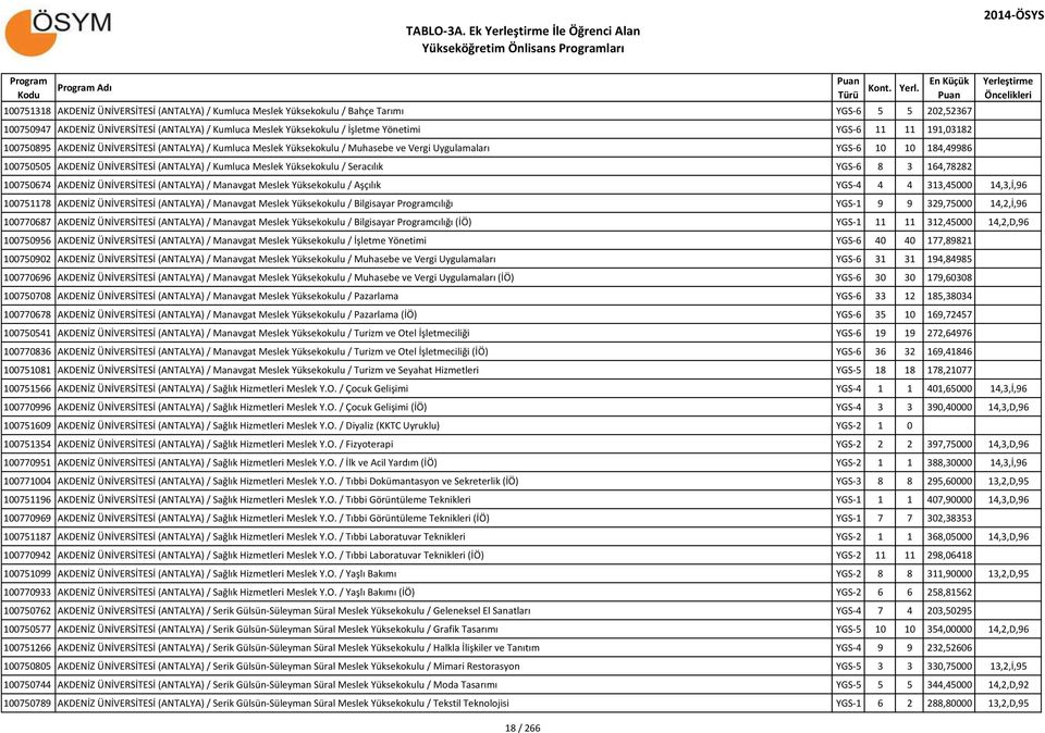 İşletme Yönetimi YGS-6 11 11 191,03182 100750895 AKDENİZ ÜNİVERSİTESİ (ANTALYA) / Kumluca Meslek Yüksekokulu / Muhasebe ve Vergi Uygulamaları YGS-6 10 10 184,49986 100750505 AKDENİZ ÜNİVERSİTESİ