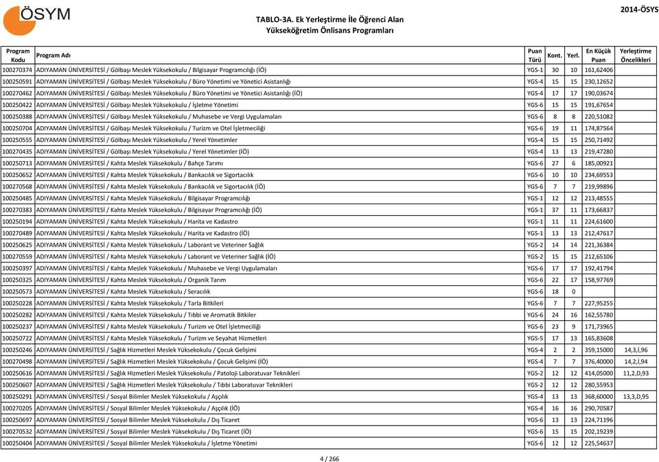 Yönetimi ve Yönetici Asistanlığı YGS-4 15 15 230,12652 100270462 ADIYAMAN ÜNİVERSİTESİ / Gölbaşı Meslek Yüksekokulu / Büro Yönetimi ve Yönetici Asistanlığı (İÖ) YGS-4 17 17 190,03674 100250422