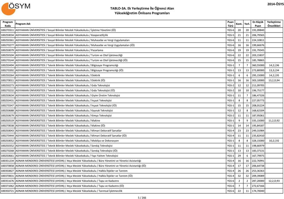 Yüksekokulu / Kooperatifçilik YGS-5 21 21 206,79565 100250361 ADIYAMAN ÜNİVERSİTESİ / Sosyal Bilimler Meslek Yüksekokulu / Muhasebe ve Vergi Uygulamaları YGS-6 11 11 224,10811 100270277 ADIYAMAN