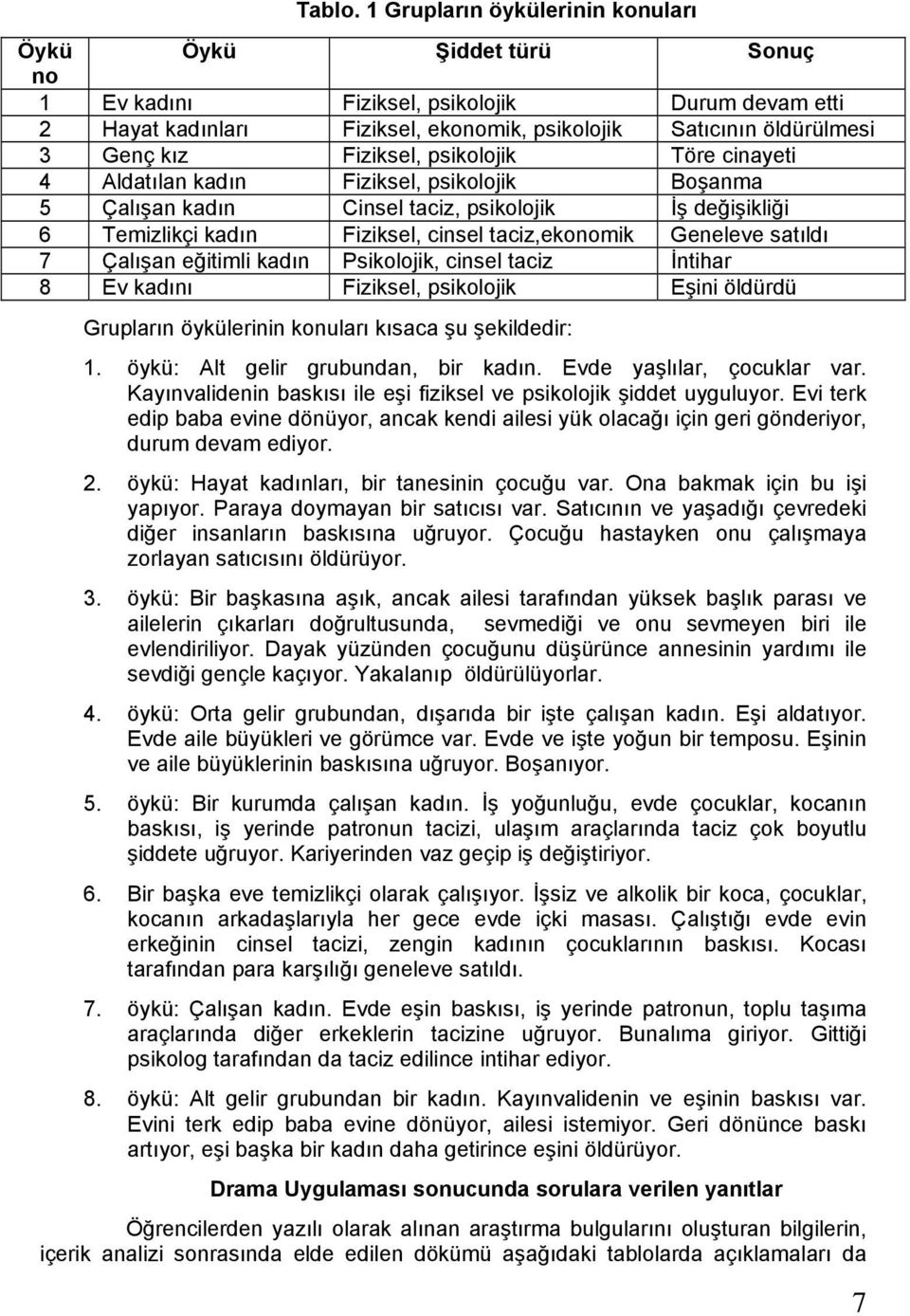 Fiziksel, psikolojik Töre cinayeti 4 Aldatılan kadın Fiziksel, psikolojik Boşanma 5 Çalışan kadın Cinsel taciz, psikolojik İş değişikliği 6 Temizlikçi kadın Fiziksel, cinsel taciz,ekonomik Geneleve