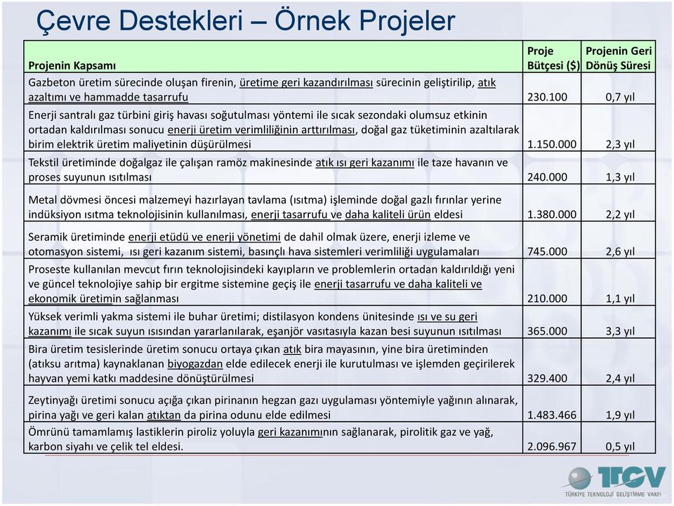 100 0,7 yıl Enerji santralı gaz türbini giriş havası soğutulması yöntemi ile sıcak sezondaki olumsuz etkinin ortadan kaldırılması sonucu enerji üretim verimliliğinin arttırılması, doğal gaz