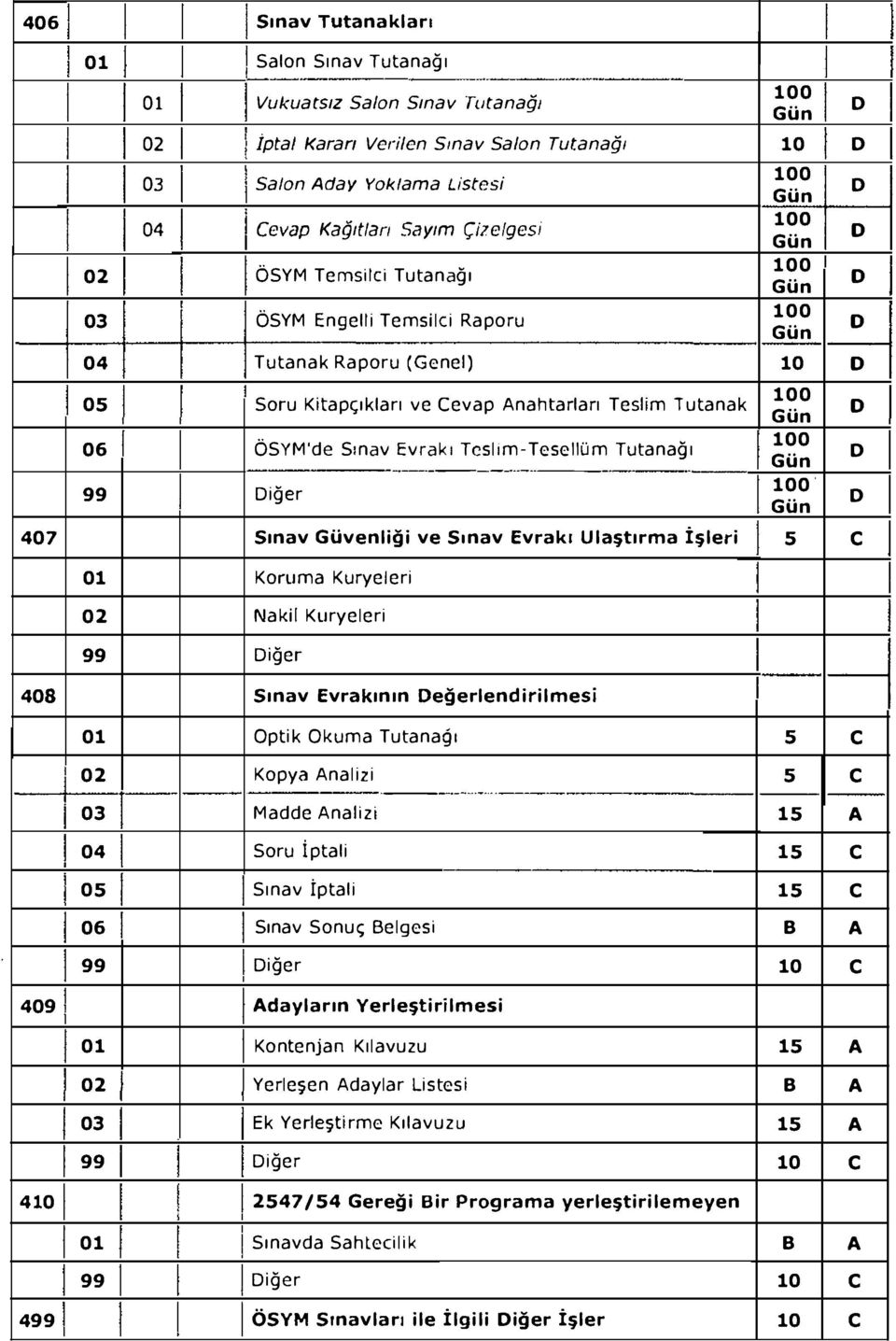 Raporu Tutanak Raporu (Genel) 0 Gün 0 Gün 0 Gün 0 Gün 0 Gün Soru Kitapçıkları ve evap nahtarları Teslim Tutanak ÖSYM'de Sınav Evrakı Teslım-Tesellüm Tutanağı 0 Gün 0 Gün 0 Gün 4 Sınav Güvenliği ve