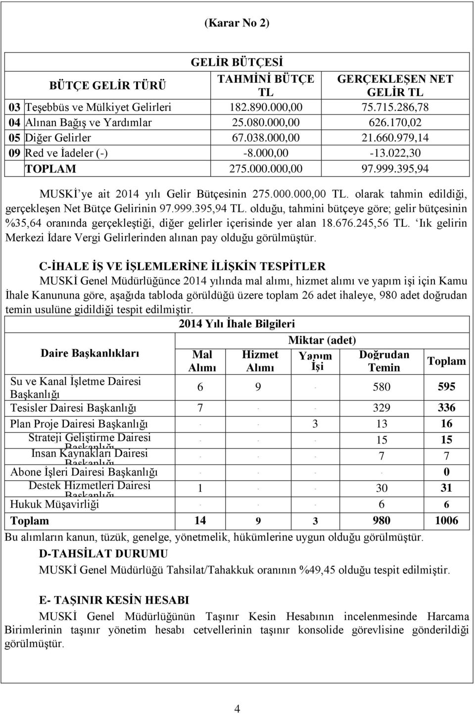 olarak tahmin edildiği, gerçekleşen Net Bütçe Gelirinin 97.999.395,94 TL. olduğu, tahmini bütçeye göre; gelir bütçesinin %35,64 oranında gerçekleştiği, diğer gelirler içerisinde yer alan 18.676.