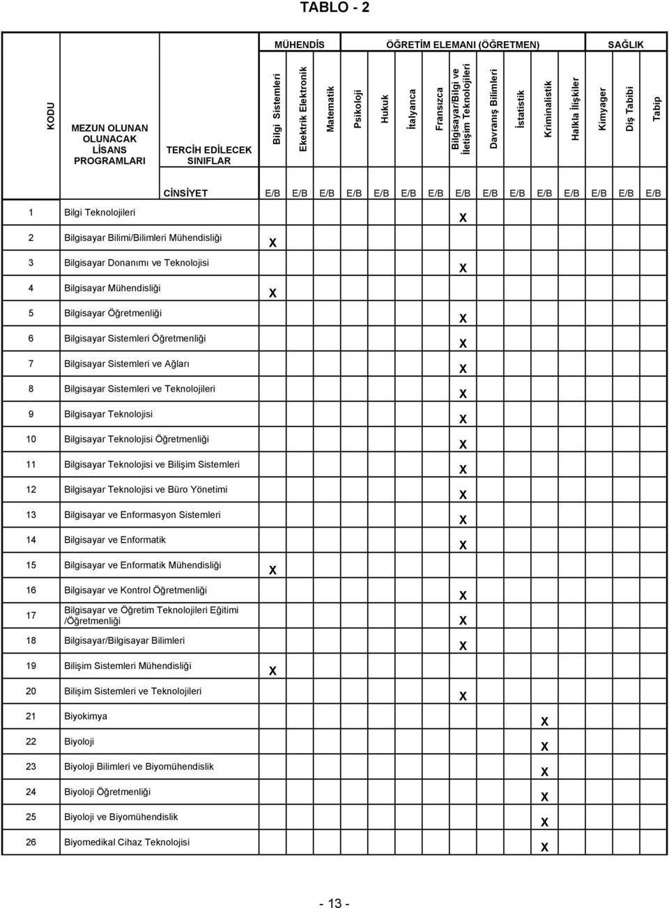 E/B E/B E/B 1 Bilgi Teknolojileri 2 Bilgisayar Bilimi/Bilimleri Mühendisliği 3 Bilgisayar Donanımı ve Teknolojisi 4 Bilgisayar Mühendisliği 5 Bilgisayar Öğretmenliği 6 Bilgisayar Sistemleri