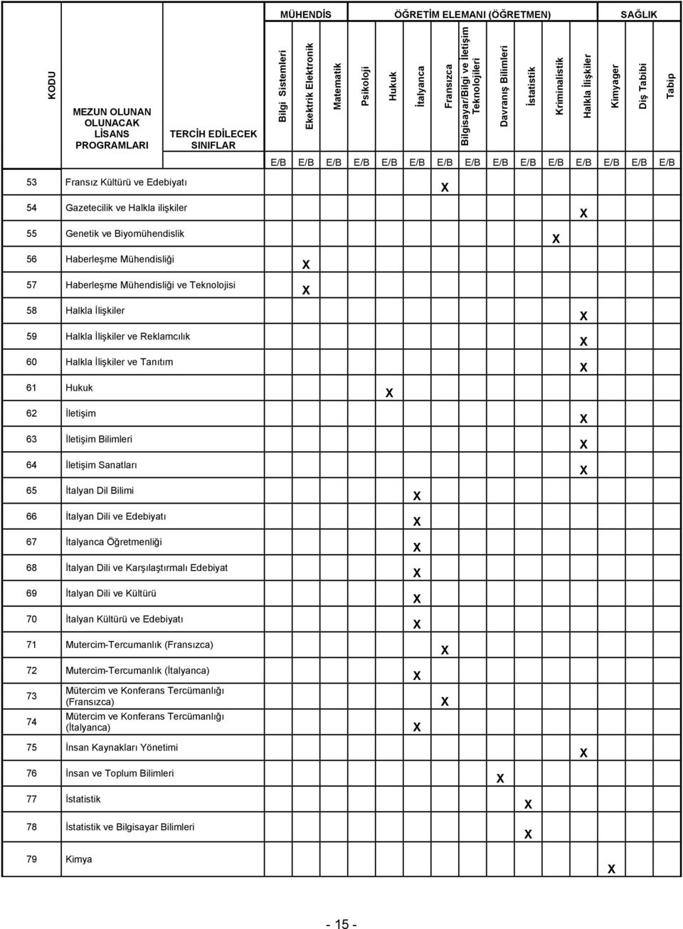 Fransız Kültürü ve Edebiyatı 54 Gazetecilik ve Halkla ilişkiler 55 Genetik ve Biyomühendislik 56 Haberleşme Mühendisliği 57 Haberleşme Mühendisliği ve Teknolojisi 58 Halkla İlişkiler 59 Halkla