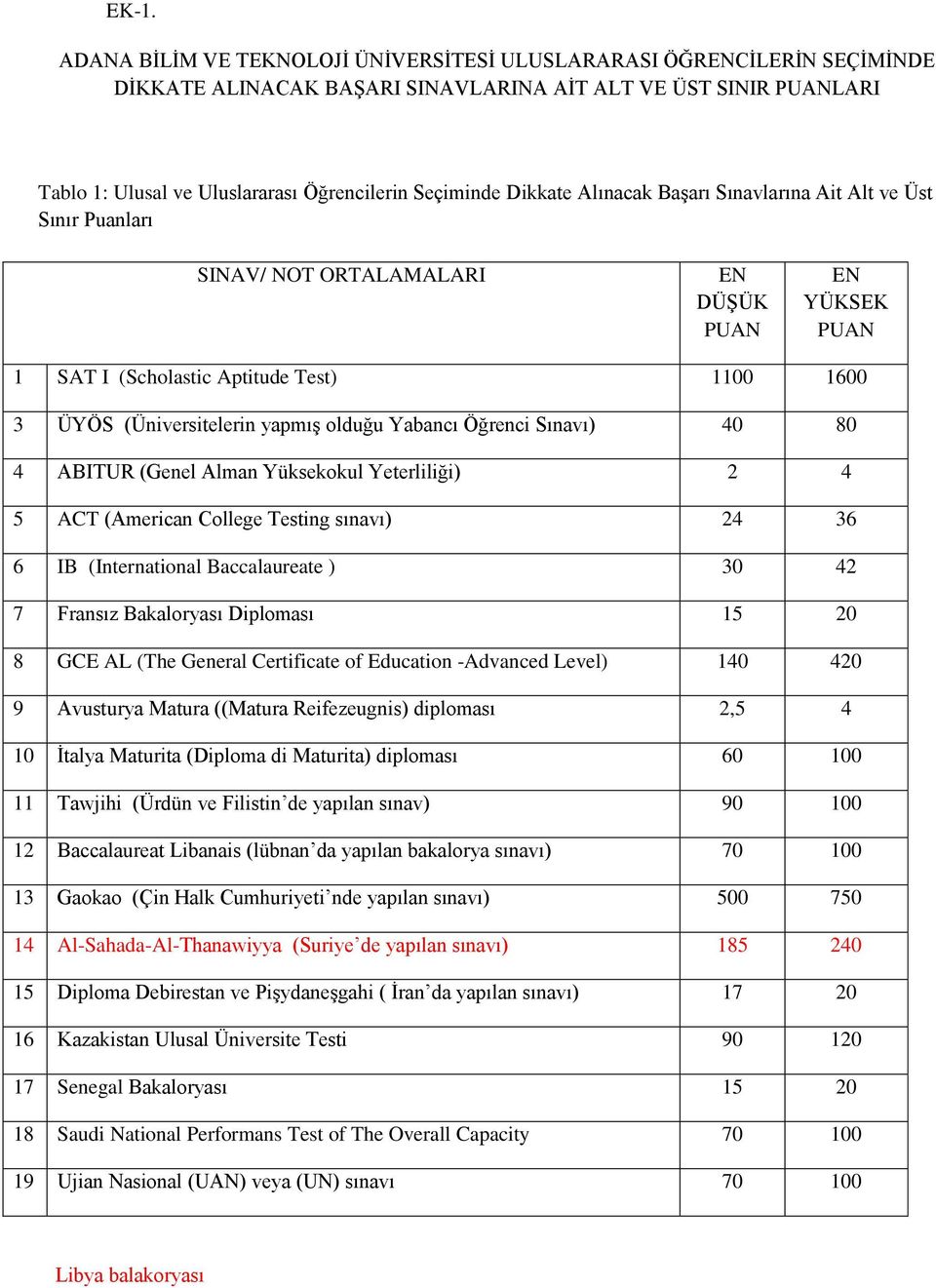 yapmış olduğu Yabancı Öğrenci Sınavı) 40 80 4 ABITUR (Genel Alman Yüksekokul Yeterliliği) 2 4 5 ACT (American College Testing sınavı) 24 36 6 IB (International Baccalaureate ) 30 42 7 Fransız