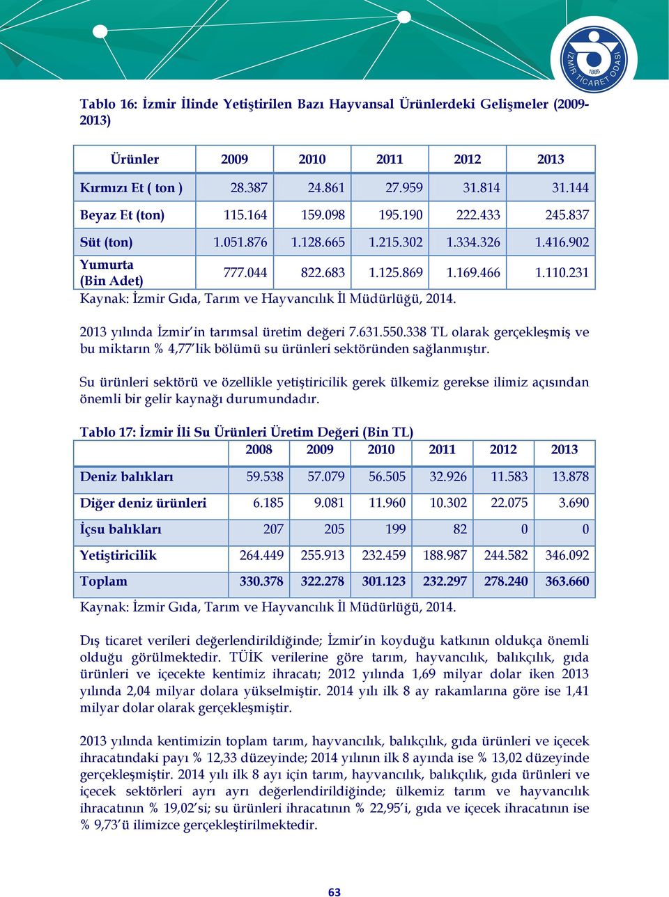 231 (Bin Adet) Kaynak: İzmir Gıda, Tarım ve Hayvancılık İl Müdürlüğü, 2014. 2013 yılında İzmir in tarımsal üretim değeri 7.631.550.