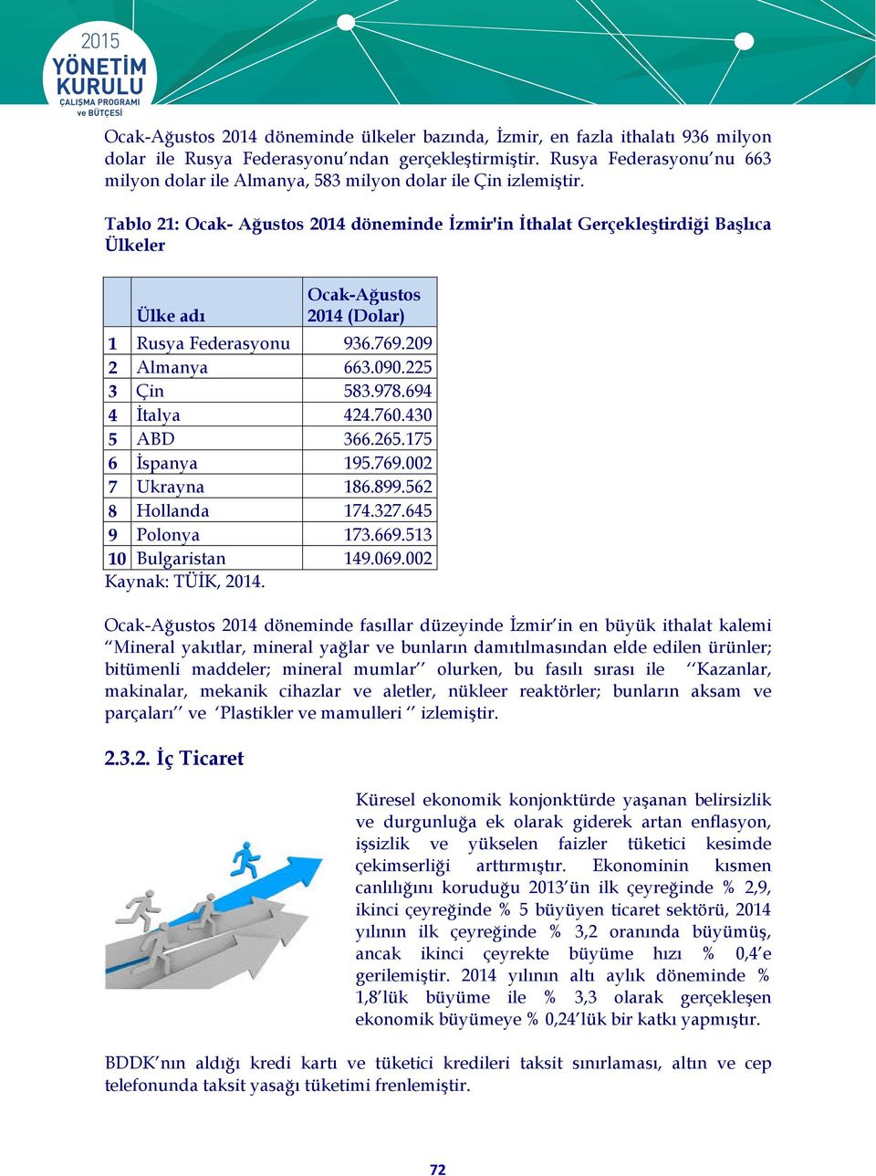 Tablo 21: Ocak- Ağustos 2014 döneminde İzmir'in İthalat Gerçekleştirdiği Başlıca Ülkeler Ocak-Ağustos Ülke adı 2014 (Dolar) 1 Rusya Federasyonu 936.769.209 2 Almanya 663.090.225 3 Çin 583.978.