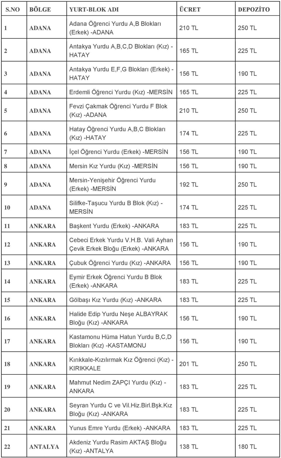 İçel Öğrenci Yurdu (Erkek) -MERSİN 8 ADANA Mersin Kız Yurdu (Kız) -MERSİN 9 ADANA 10 ADANA Mersin-Yenişehir Öğrenci Yurdu (Erkek) -MERSİN Silifke-Taşucu Yurdu B Blok (Kız) - MERSİN 11 ANKARA Başkent