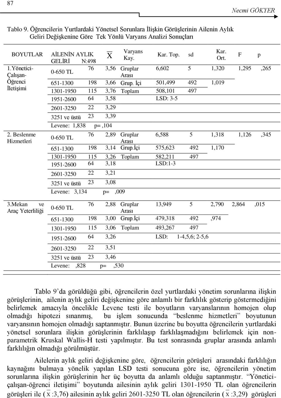 GELĠRĠ N:498 F p 0-650 TL 76 3,56 Gruplar 6,602 5 1,320 1,295,265 651-1300 198 3,66 Grup.