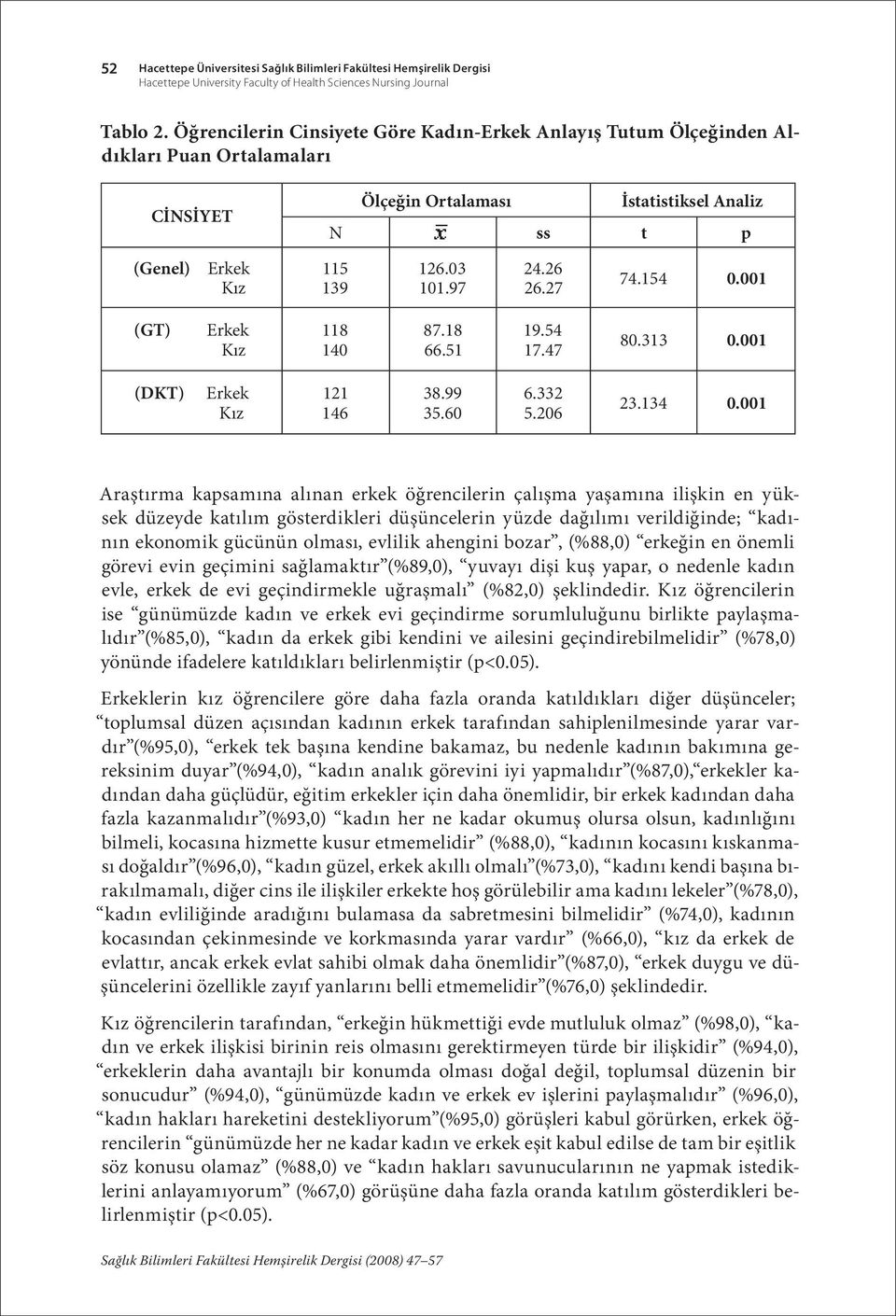 27 74.154 0.001 (GT) Erkek Kız 118 140 87.18 66.51 19.54 17.47 80.313 0.001 (DKT) Erkek Kız 121 146 38.99 35.60 6.332 5.206 23.134 0.