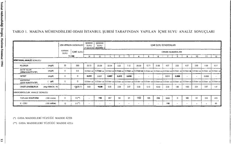 69 10.17 AKTİF KLOR,.,, (SEMIKANTITATIF) (m9/k) 0 0.5 0.3'den az 0.3'den az 0.3'den az 0.3'den az 0.3'den az 0.3'den az 0.3'den az 0.3'den azj 0.3'den az 0.3'den az 0.3'den az 0.3'den az 0.3'den az 0.3'den az NITRIT (mgylt) 0 0 0.