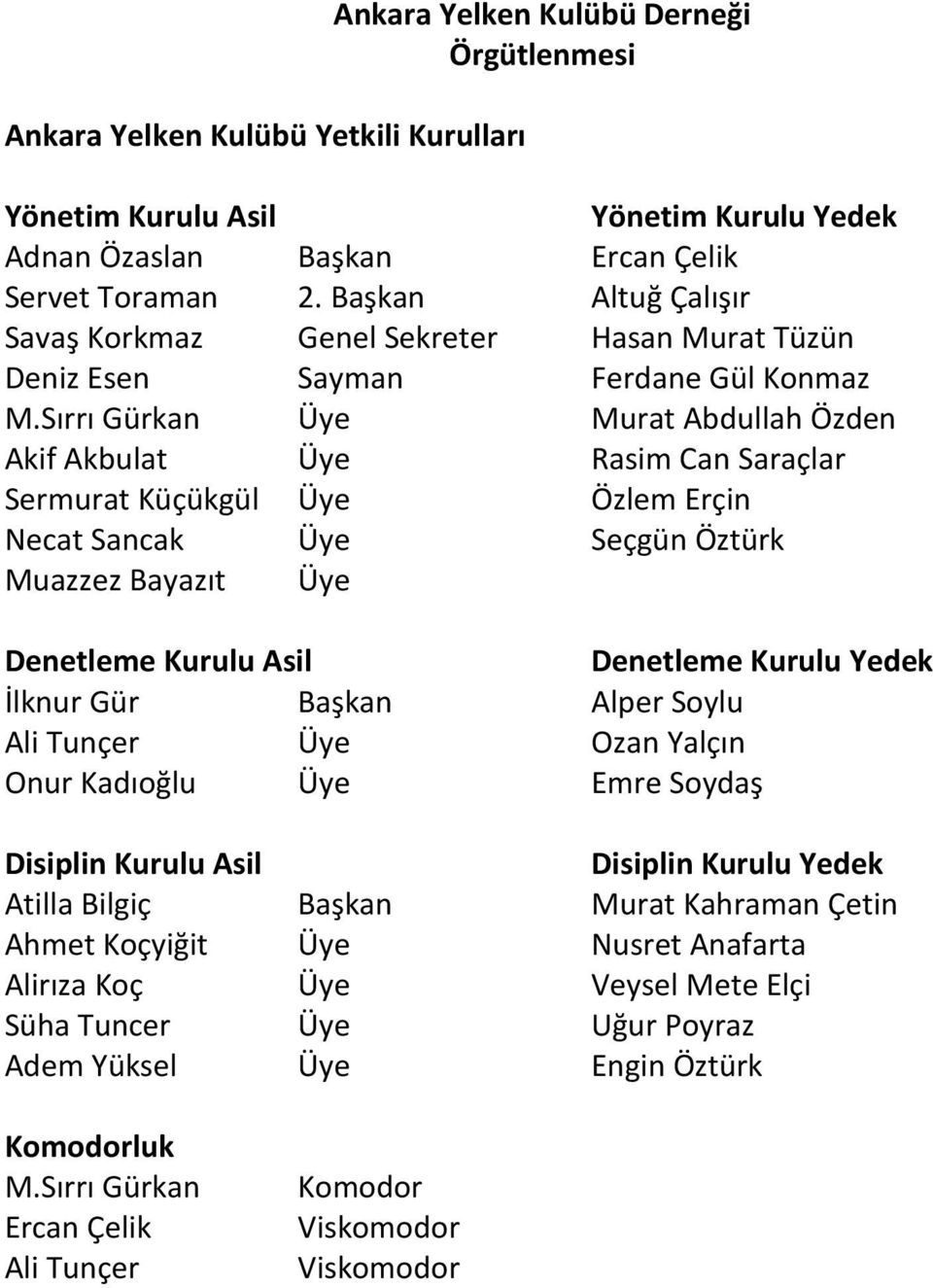 Sırrı Gürkan Üye Murat Abdullah Özden Akif Akbulat Üye Rasim Can Saraçlar Sermurat Küçükgül Üye Özlem Erçin Necat Sancak Üye Seçgün Öztürk Muazzez Bayazıt Üye Denetleme Kurulu Asil Denetleme Kurulu