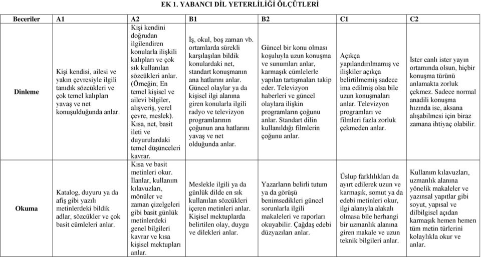 sık kullanılan Kişi kendisi, ailesi ve standart konuşmanın karmaşık cümlelerle ilişkiler açıkça sözcükleri anlar. yakın çevresiyle ilgili ana hatlarını anlar.