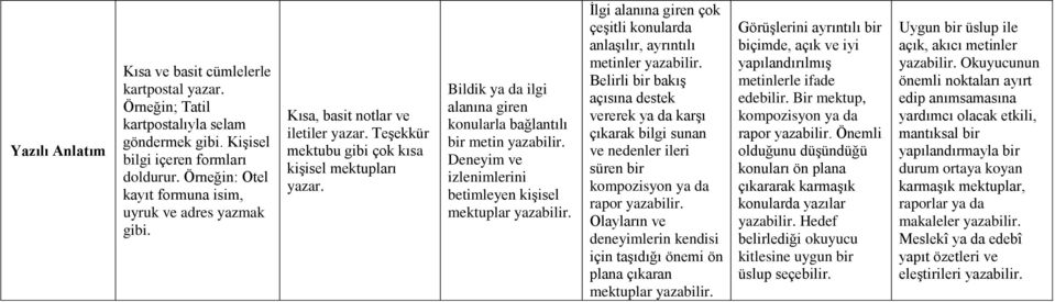 Bildik ya da ilgi alanına giren konularla bağlantılı bir metin yazabilir. Deneyim ve izlenimlerini betimleyen kişisel mektuplar yazabilir.