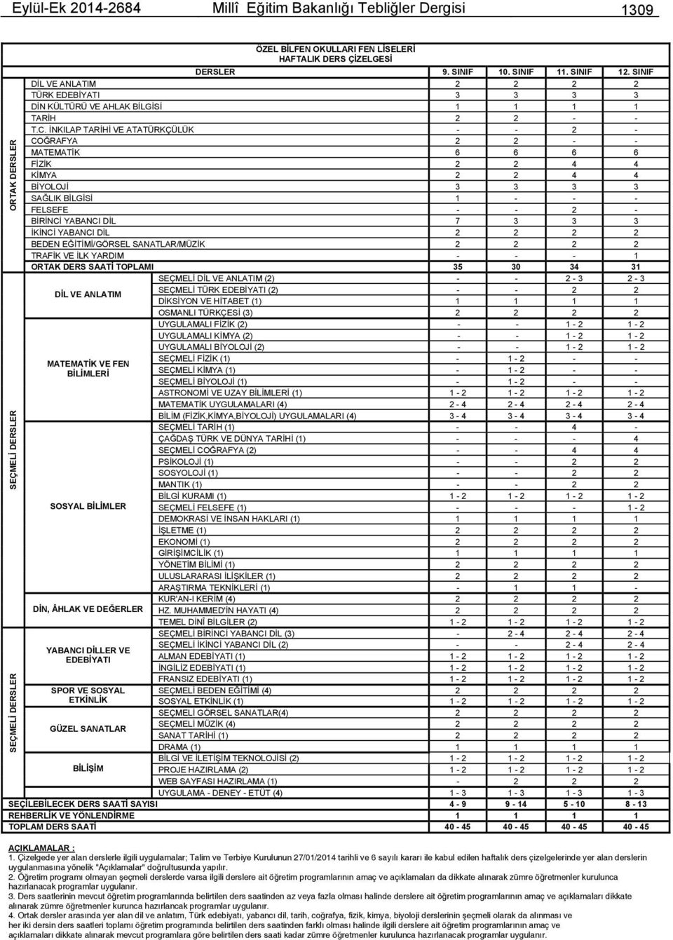 İNKILAP TARİHİ VE ATATÜRKÇÜLÜK - - 2 - COĞRAFYA 2 2 - - MATEMATİK 6 6 6 6 FİZİK 2 2 4 4 KİMYA 2 2 4 4 BİYOLOJİ 3 3 3 3 SAĞLIK BİLGİSİ 1 - - - FELSEFE - - 2 - BİRİNCİ YABANCI DİL 7 3 3 3 İKİNCİ