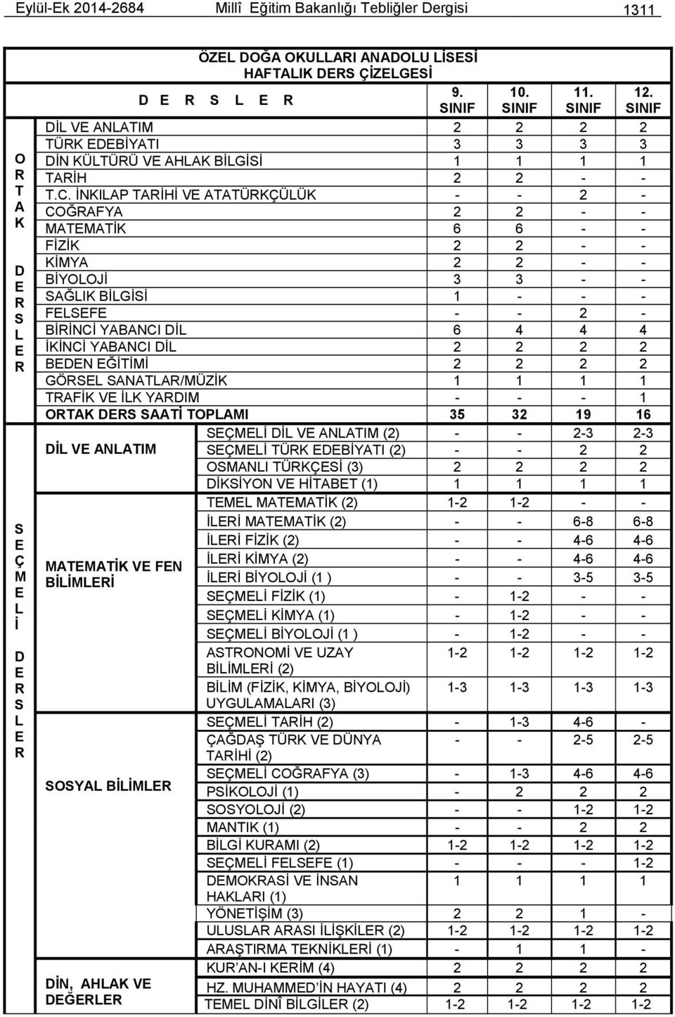 İNKILAP TARİHİ VE ATATÜRKÇÜLÜK - - 2 - COĞRAFYA 2 2 - - MATEMATİK 6 6 - - FİZİK 2 2 - - KİMYA 2 2 - - BİYOLOJİ 3 3 - - SAĞLIK BİLGİSİ 1 - - - FELSEFE - - 2 - BİRİNCİ YABANCI DİL 6 4 4 4 İKİNCİ