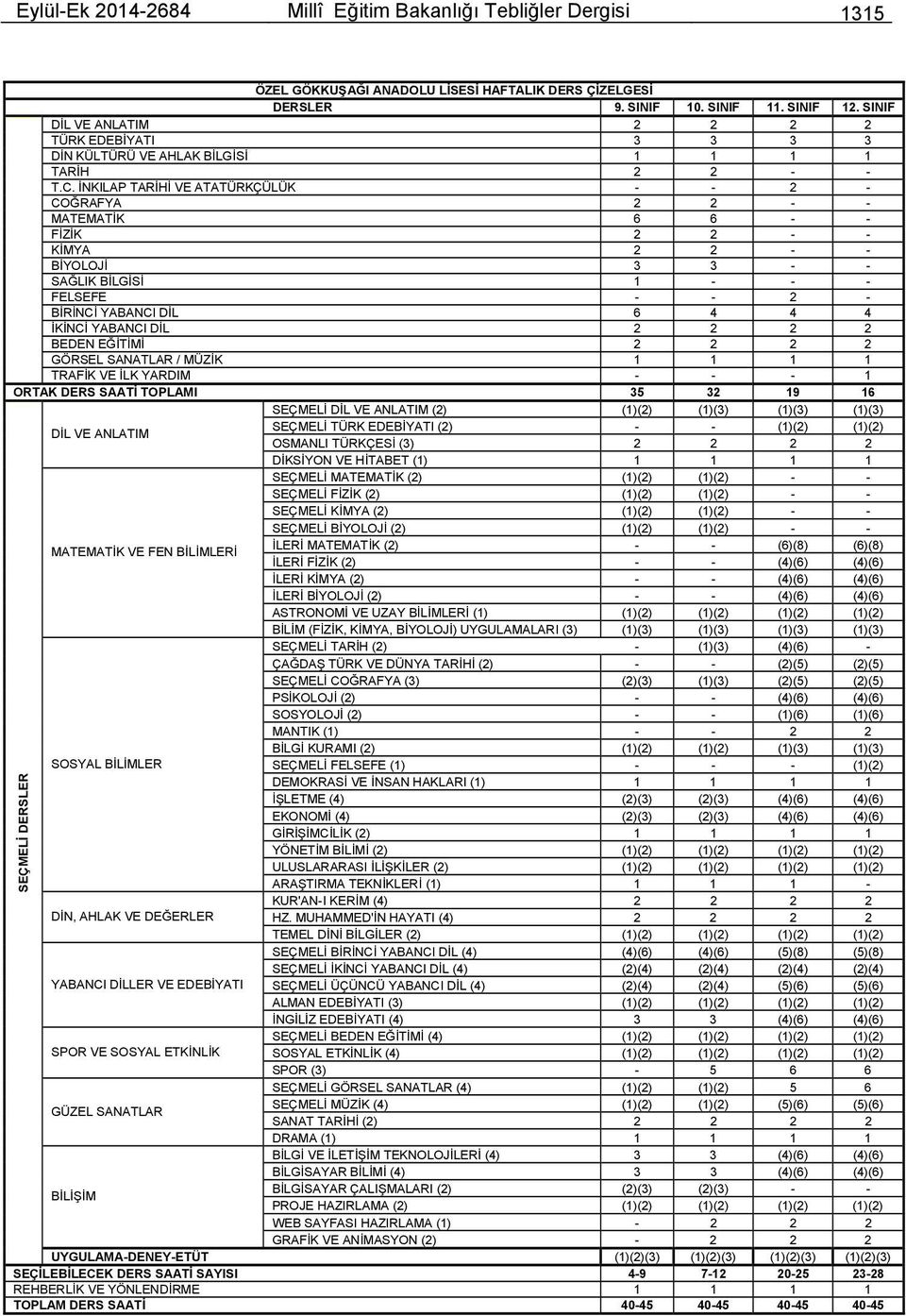 İNKILAP TARİHİ VE ATATÜRKÇÜLÜK - - 2 - COĞRAFYA 2 2 - - MATEMATİK 6 6 - - FİZİK 2 2 - - KİMYA 2 2 - - BİYOLOJİ 3 3 - - SAĞLIK BİLGİSİ 1 - - - FELSEFE - - 2 - BİRİNCİ YABANCI DİL 6 4 4 4 İKİNCİ