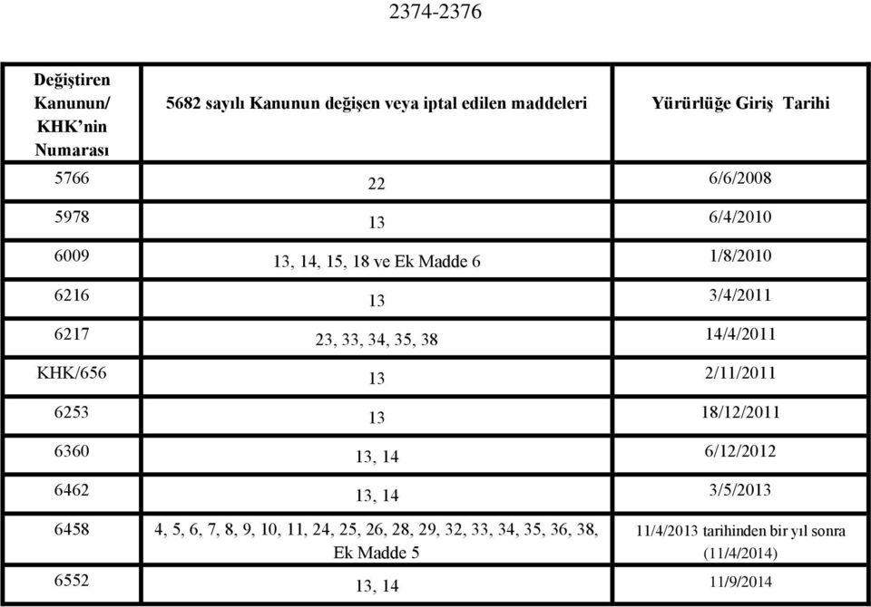 38 14/4/2011 KHK/656 13 2/11/2011 6253 13 18/12/2011 6360 13, 14 6/12/2012 6462 13, 14 3/5/2013 6458 4, 5, 6, 7, 8, 9, 10,