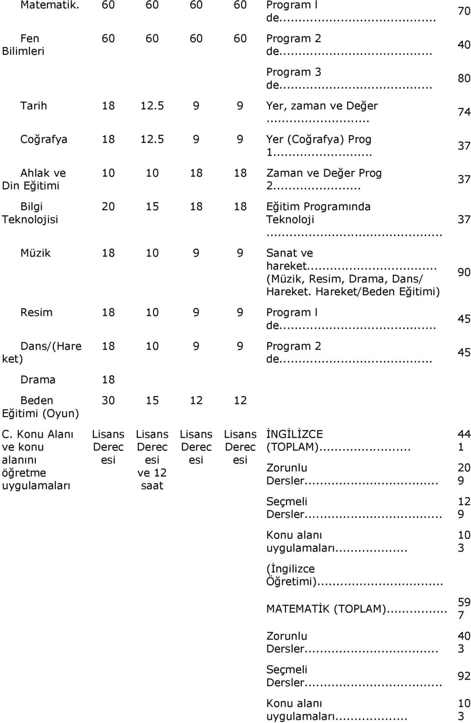 .. (Müzik, Resim, Drama, Dans/ Hareket. Hareket/Beden Eğitimi) Resim 18 10 9 9 Program l de... 90 45 Dans/(Hare ket) 18 10 9 9 Program 2 de... 45 Drama 18 Beden Eğitimi (Oyun) 30 15 12 12 C.