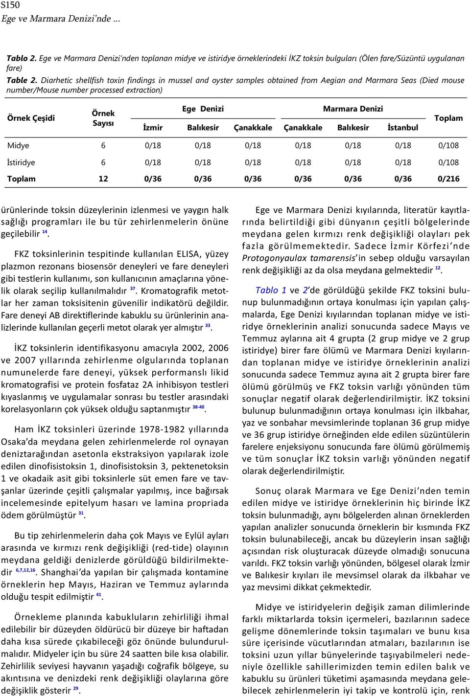 Balıkesir Çanakkale Marmara Denizi Çanakkale Balıkesir İstanbul Toplam Midye 6 0/108 İstiridye 6 0/108 Toplam 12 6 6 6 6 6 6 0/216 ürünlerinde toksin düzeylerinin izlenmesi ve yaygın halk sağlığı