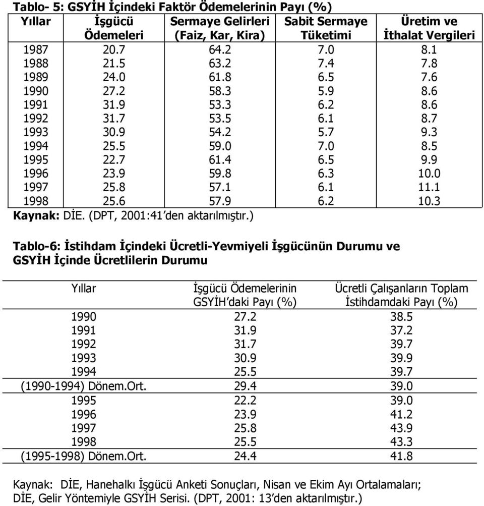 (DPT, 2001:41 den aktarılmıştır.) Üretim ve İthalat Vergileri 8.1 7.8 7.6 8.6 8.6 8.7 9.3 8.5 9.9 10.0 11.1 10.