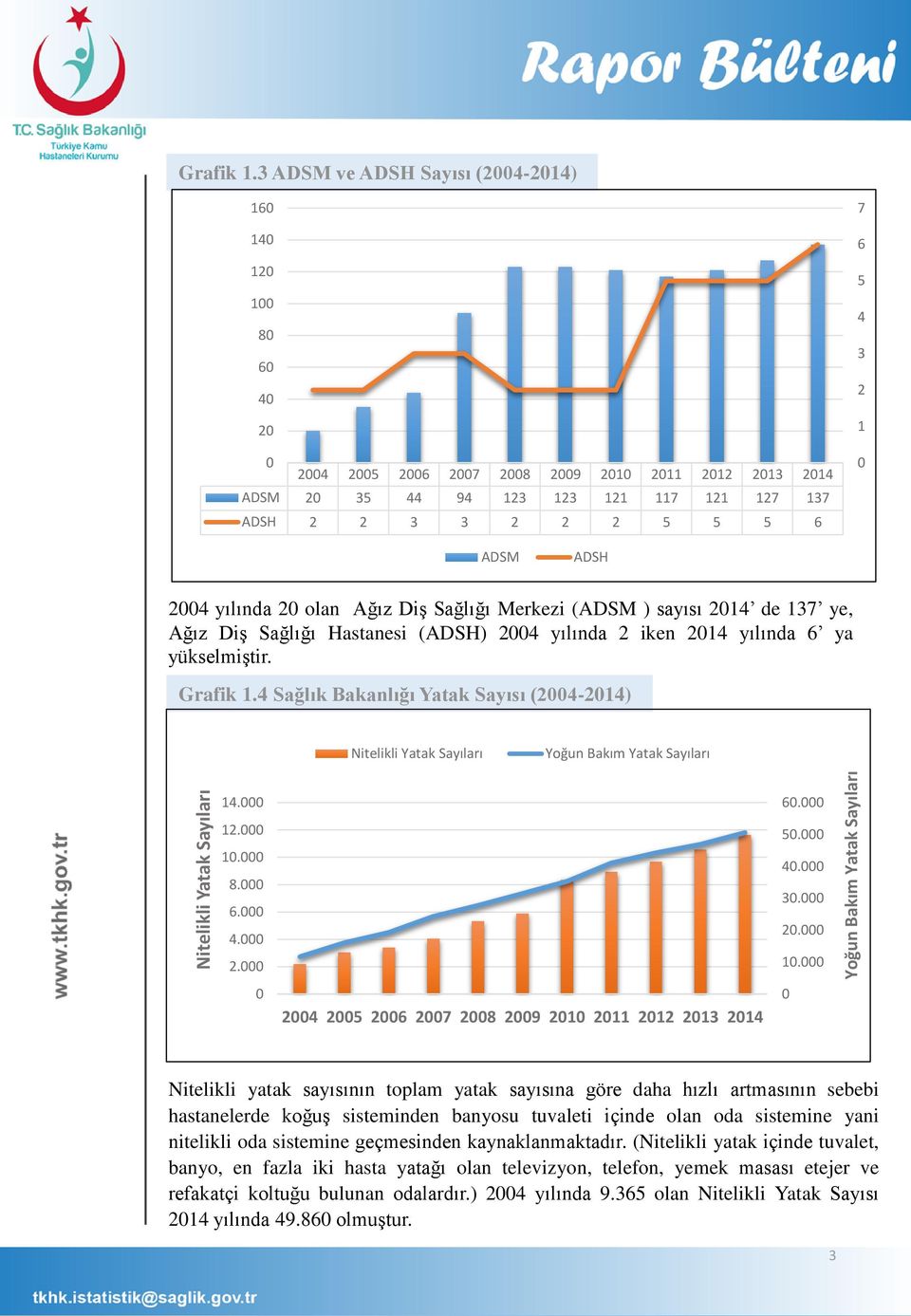 Ağız Diş Sağlığı Merkezi (ADSM ) sayısı 214 de 137 ye, Ağız Diş Sağlığı Hastanesi (ADSH) 24 yılında 2 iken 214 yılında 6 ya yükselmiştir. Grafik 1.