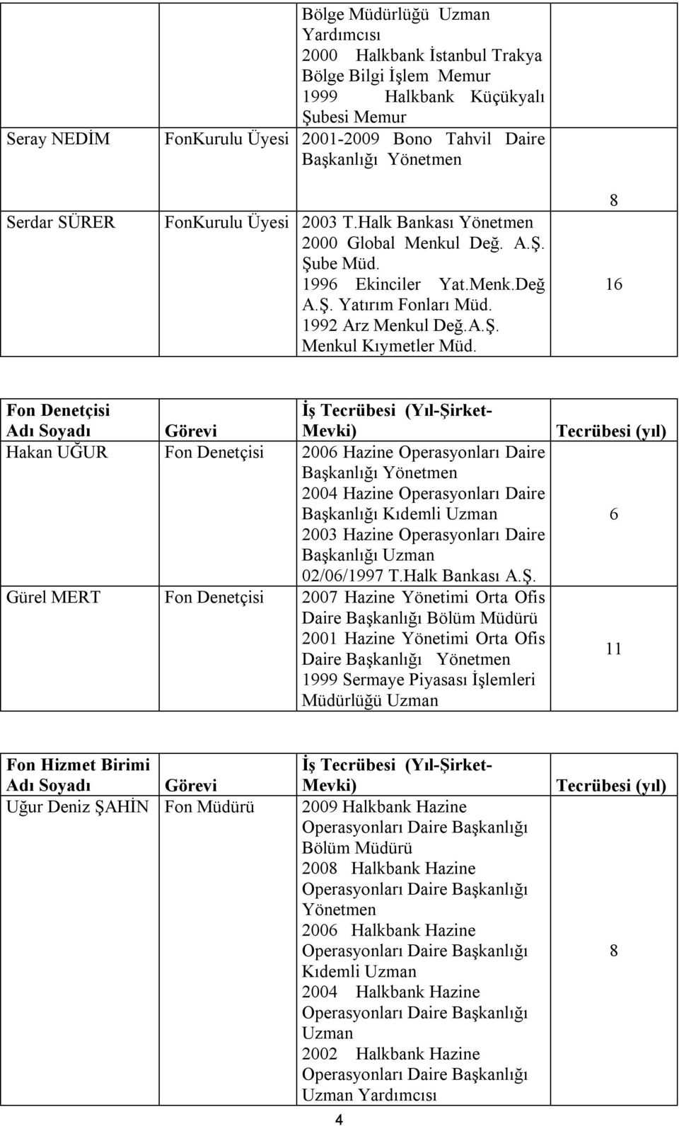 8 16 Fon Denetçisi Adı Soyadı Görevi İş Tecrübesi (Yıl-Şirket- Mevki) Hakan UĞUR Fon Denetçisi 2006 Hazine Operasyonları Daire Başkanlığı Yönetmen 2004 Hazine Operasyonları Daire Başkanlığı Kıdemli
