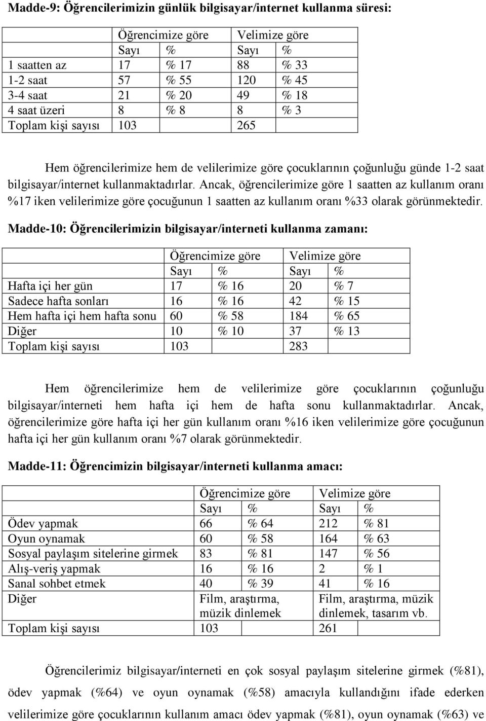 Ancak, öğrencilerimize göre 1 saatten az kullanım oranı %17 iken velilerimize göre çocuğunun 1 saatten az kullanım oranı %33 olarak görünmektedir.