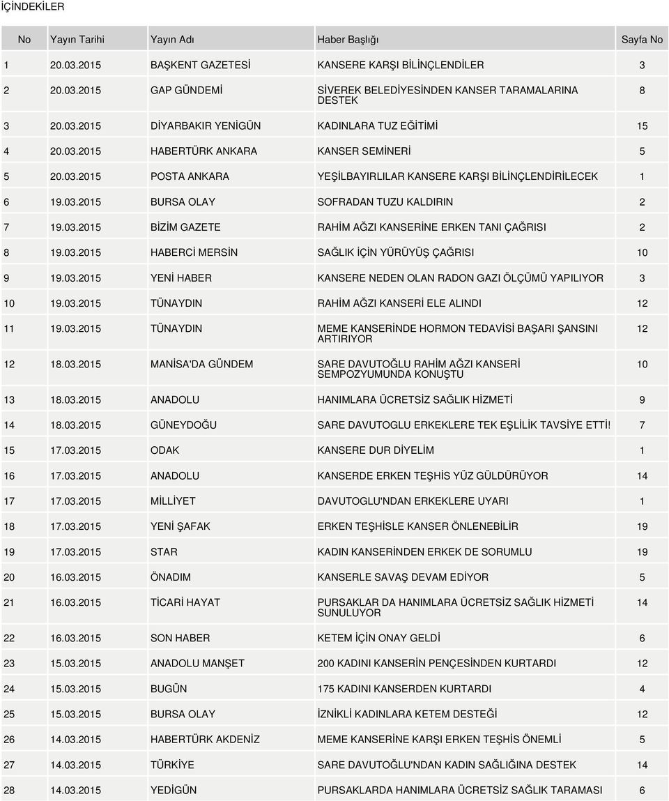 03.2015 BİZİM GAZETE RAHİM AĞZI KANSERİNE ERKEN TANI ÇAĞRISI 2 8 19.03.2015 HABERCİ MERSİN SAĞLIK İÇİN YÜRÜYÜŞ ÇAĞRISI 10 9 19.03.2015 YENİ HABER KANSERE NEDEN OLAN RADON GAZI ÖLÇÜMÜ YAPILIYOR 3 10 19.