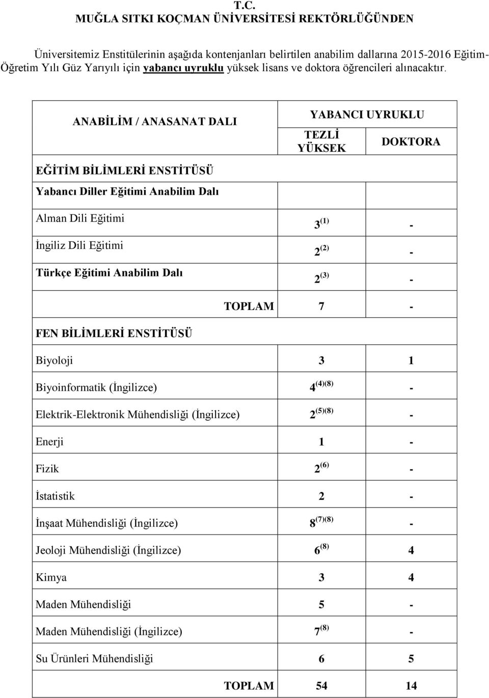 ANABİLİM / ANASANAT DALI EĞİTİM BİLİMLERİ ENSTİTÜSÜ Yabancı Diller Eğitimi Anabilim Dalı Alman Dili Eğitimi İngiliz Dili Eğitimi Türkçe Eğitimi Anabilim Dalı YABANCI UYRUKLU TEZLİ YÜKSEK LİSANS