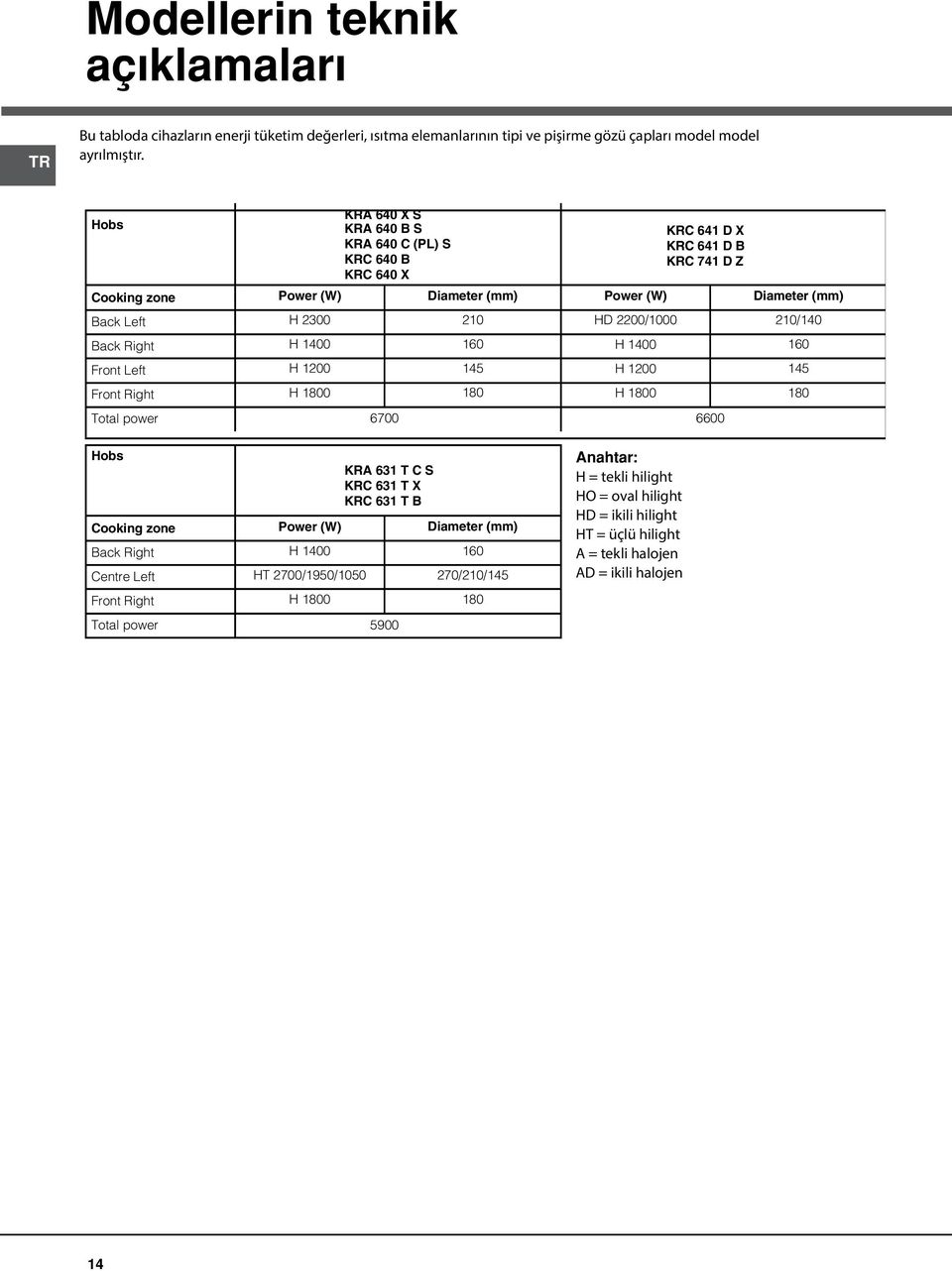 160 145 180 Power (W) HD 2200/1000 H 1400 H 1200 H 1800 KRC 641 D X KRC 641 D B KRC 741 D Z 6600 Diameter (mm) 210/140 160 145 180 Hobs Cooking zone Back Right Centre Left Front Right Total power