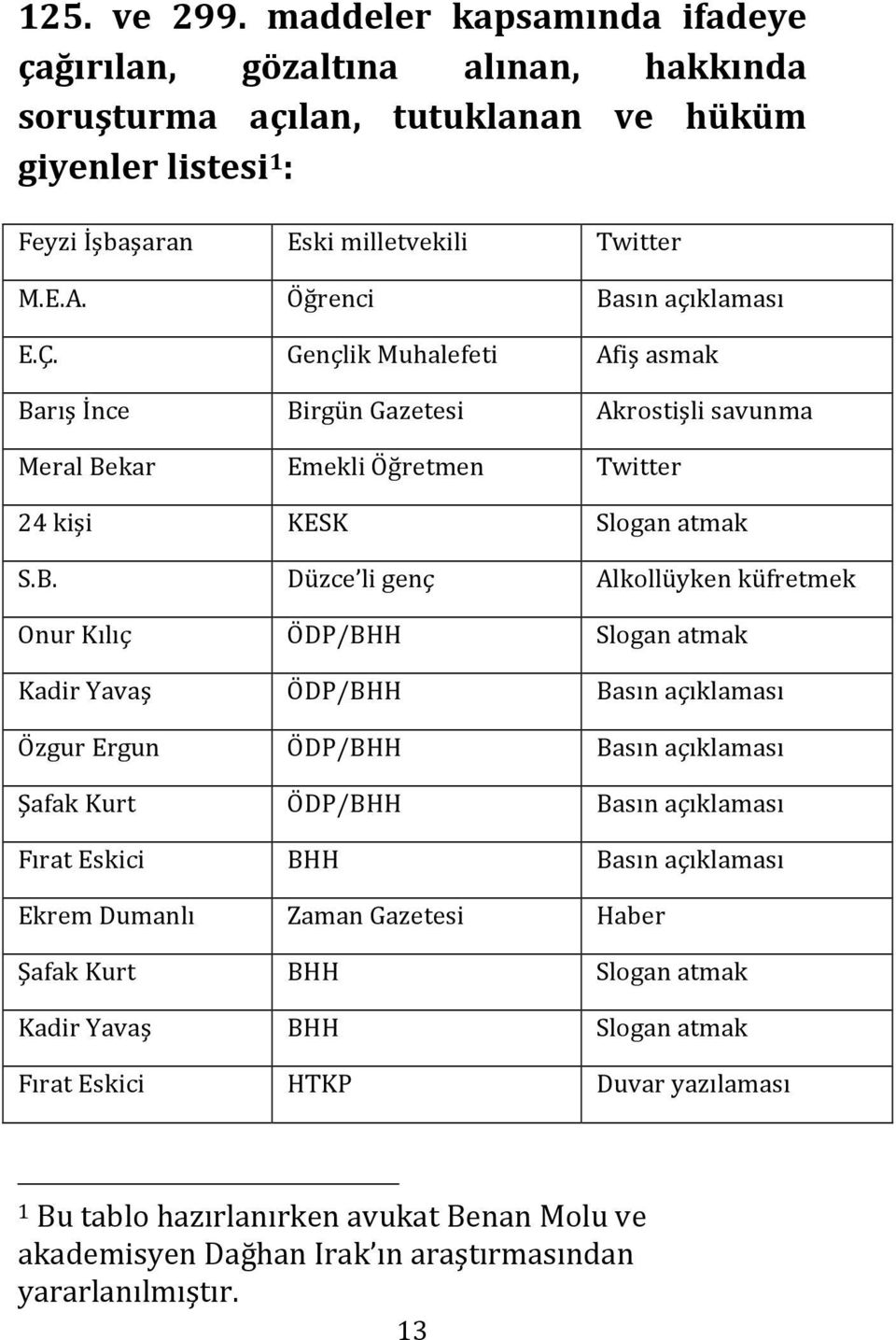 sın açıklaması E.Ç. Gençlik Muhalefeti Afiş asmak Ba