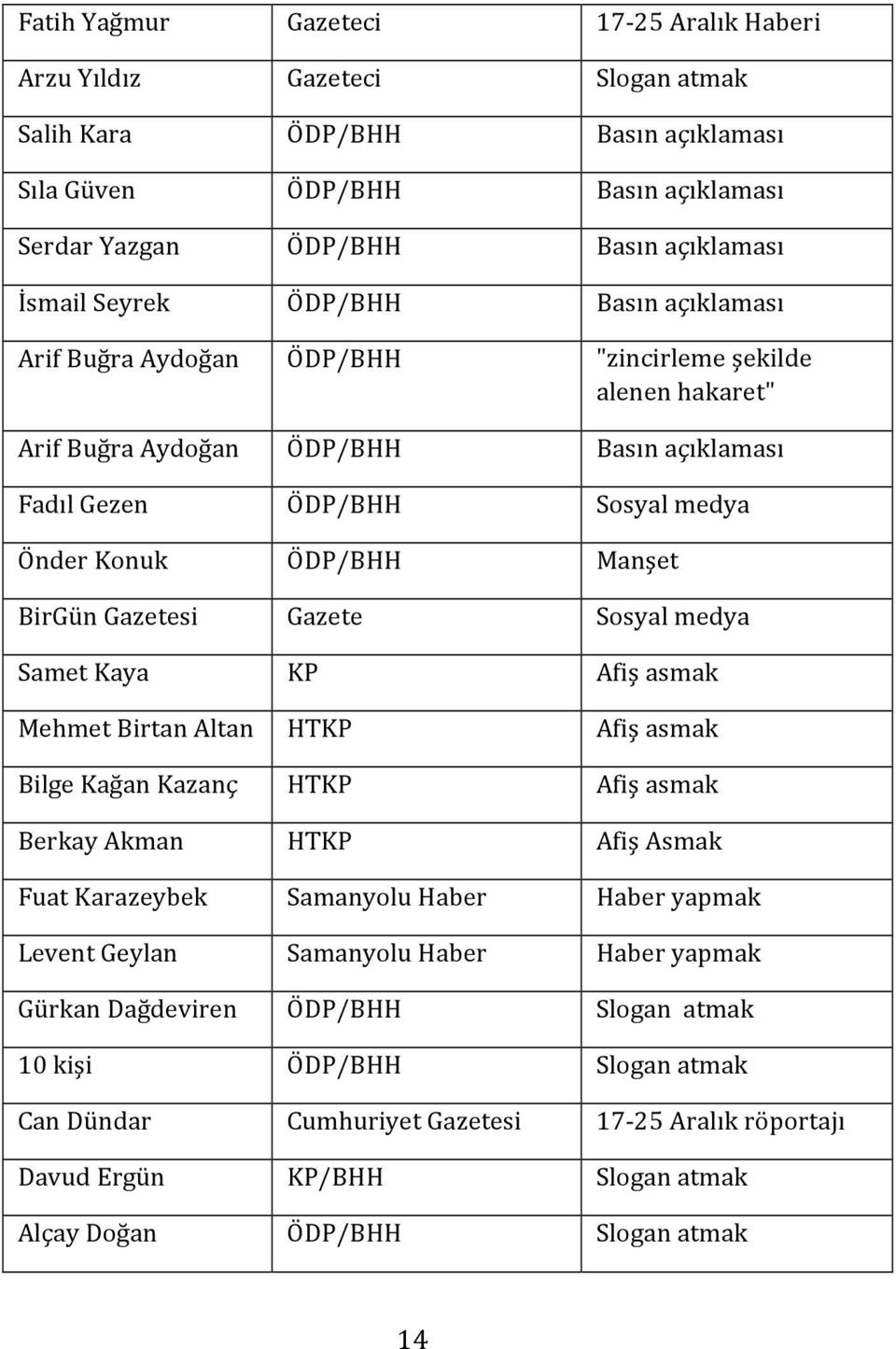 BirGün Gazetesi Gazete Sosyal medya Samet Kaya KP Afiş asmak Mehmet Birtan Altan HTKP Afiş asmak Bilge Kağan Kazanç HTKP Afiş asmak Berkay Akman HTKP Afiş Asmak Fuat Karazeybek Samanyolu Haber Haber