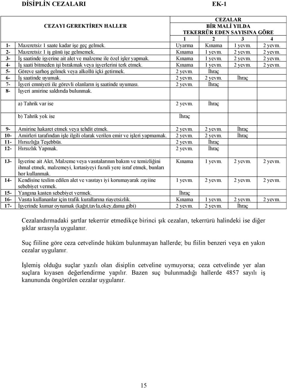 Kınama 1 yevm. 2 yevm. 2 yevm. 5- Göreve sarhoş gelmek veya alkollü içki getirmek. 2 yevm. İhraç 6- İş saatinde uyumak. 2 yevm. 2 yevm. İhraç 7- İşyeri emniyeti ile görevli olanların iş saatinde uyuması.