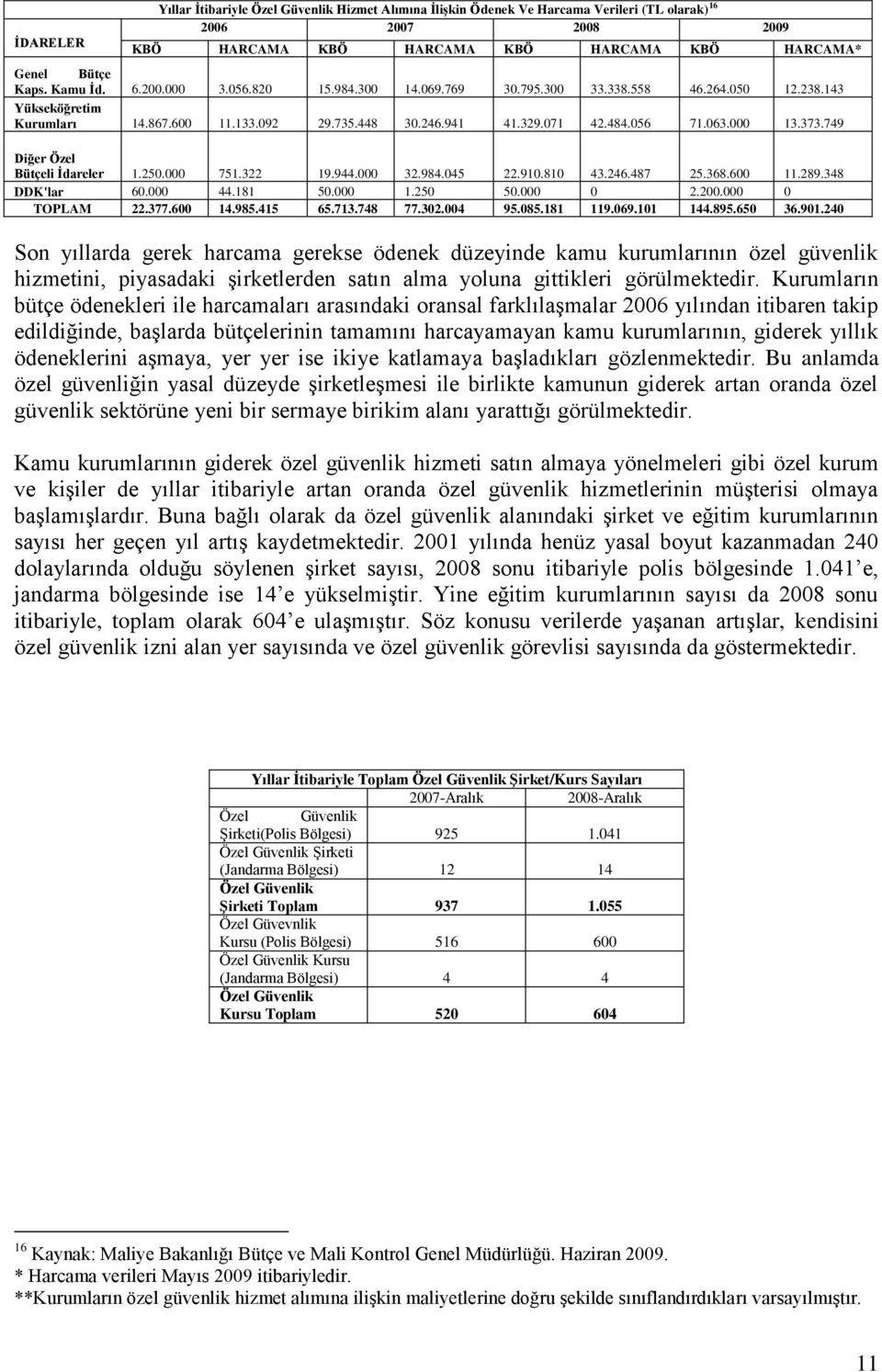 373.749 Diğer Özel Bütçeli İdareler 1.250.000 751.322 19.944.000 32.984.045 22.910.810 43.246.487 25.368.600 11.289.348 DDK'lar 60.000 44.181 50.000 1.250 50.000 0 2.200.000 0 TOPLAM 22.377.600 14.